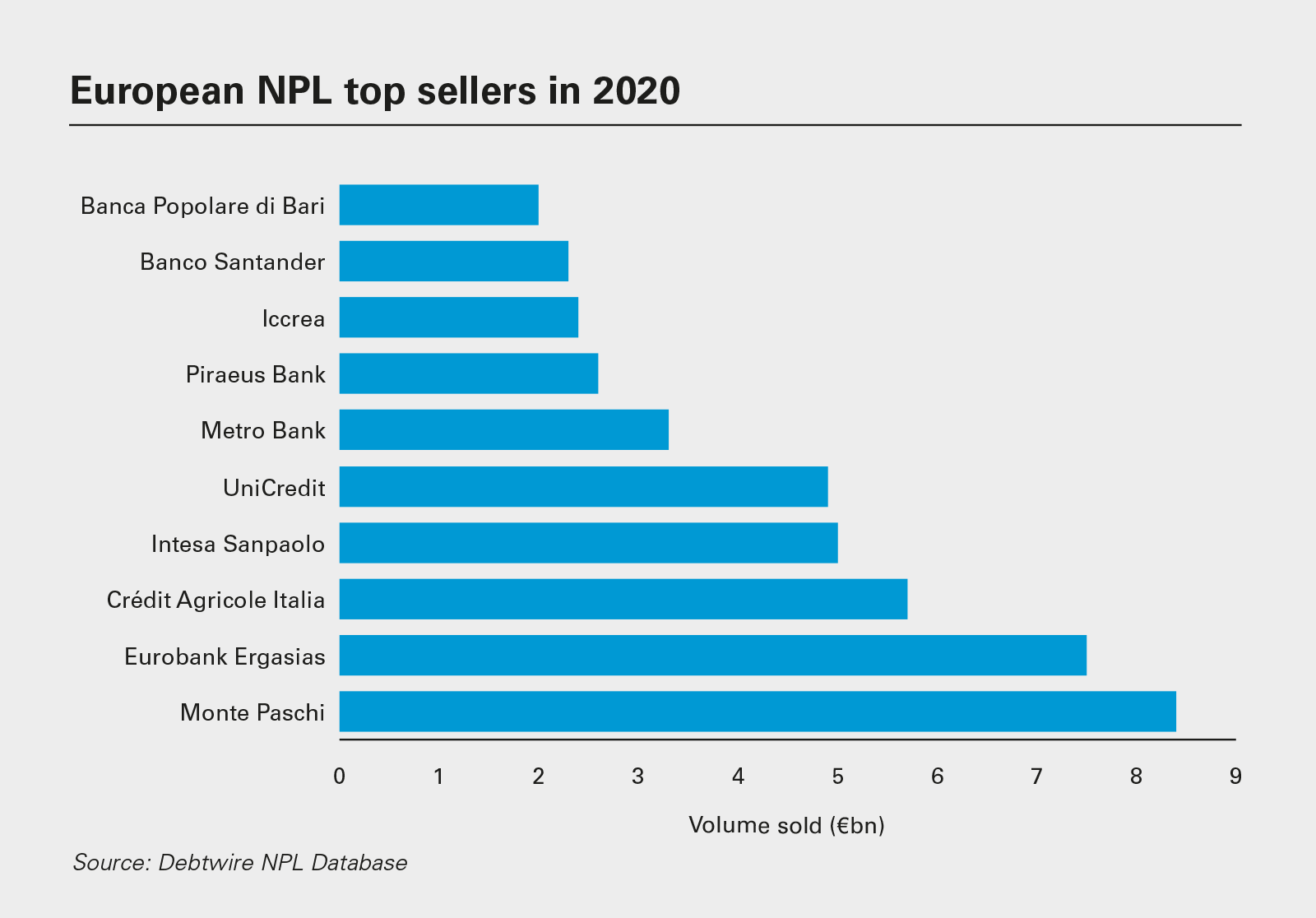 European NPL top sellers in 2020