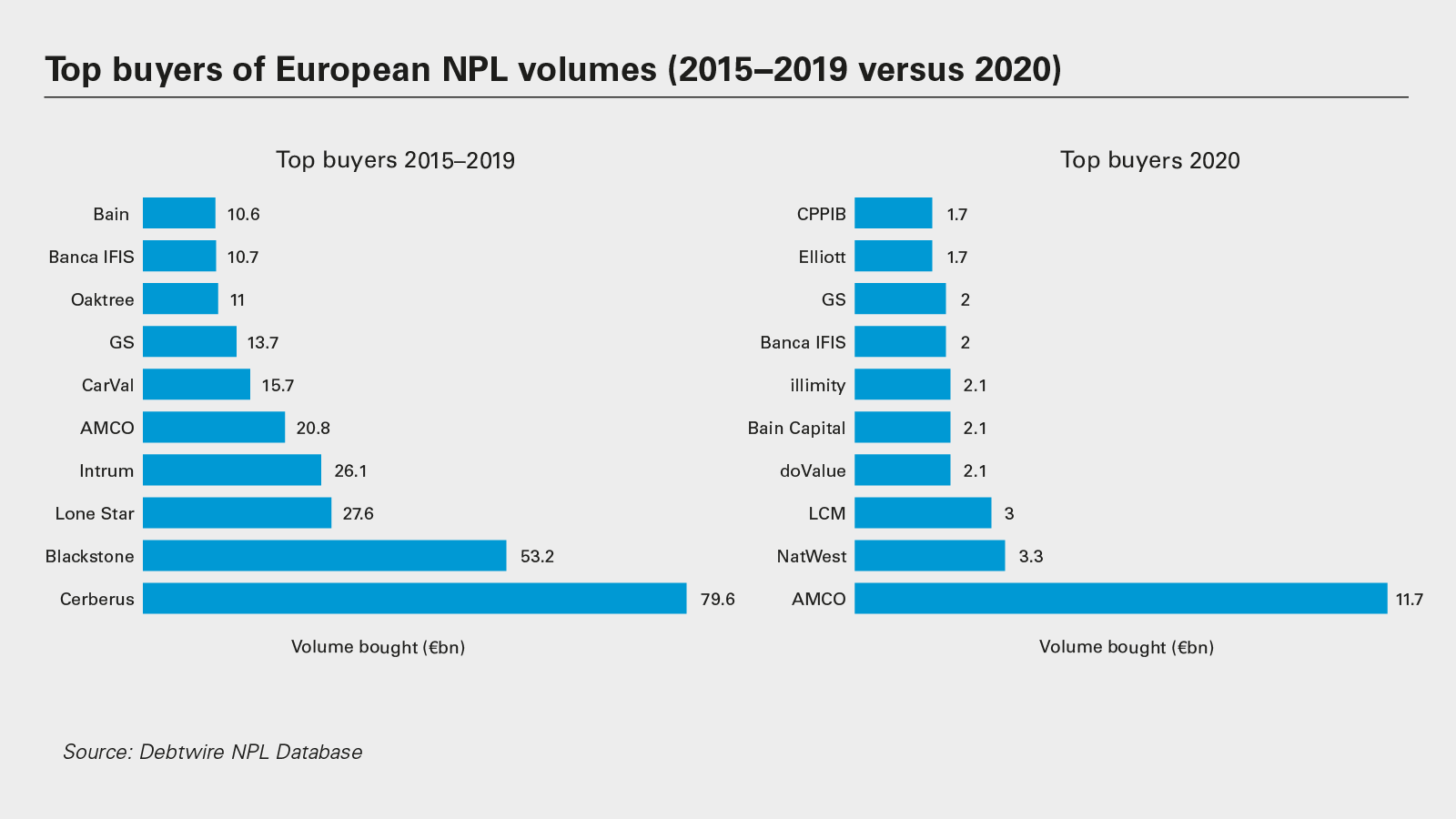 Top buyers of European NPL volumes (2015−2019 versus 2020) (PNG)