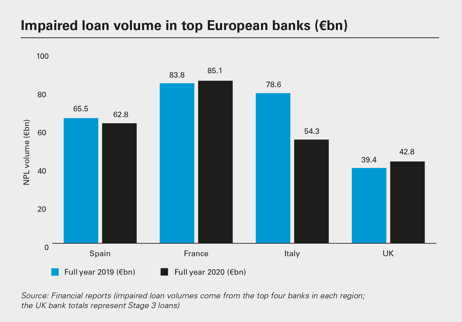 Impaired loan volume in top European banks (€bn)