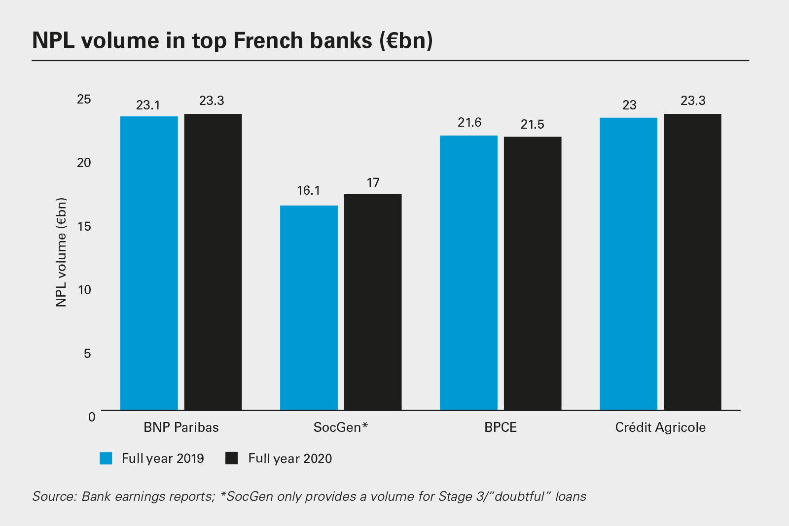 NPL volume in top French banks (€bn)