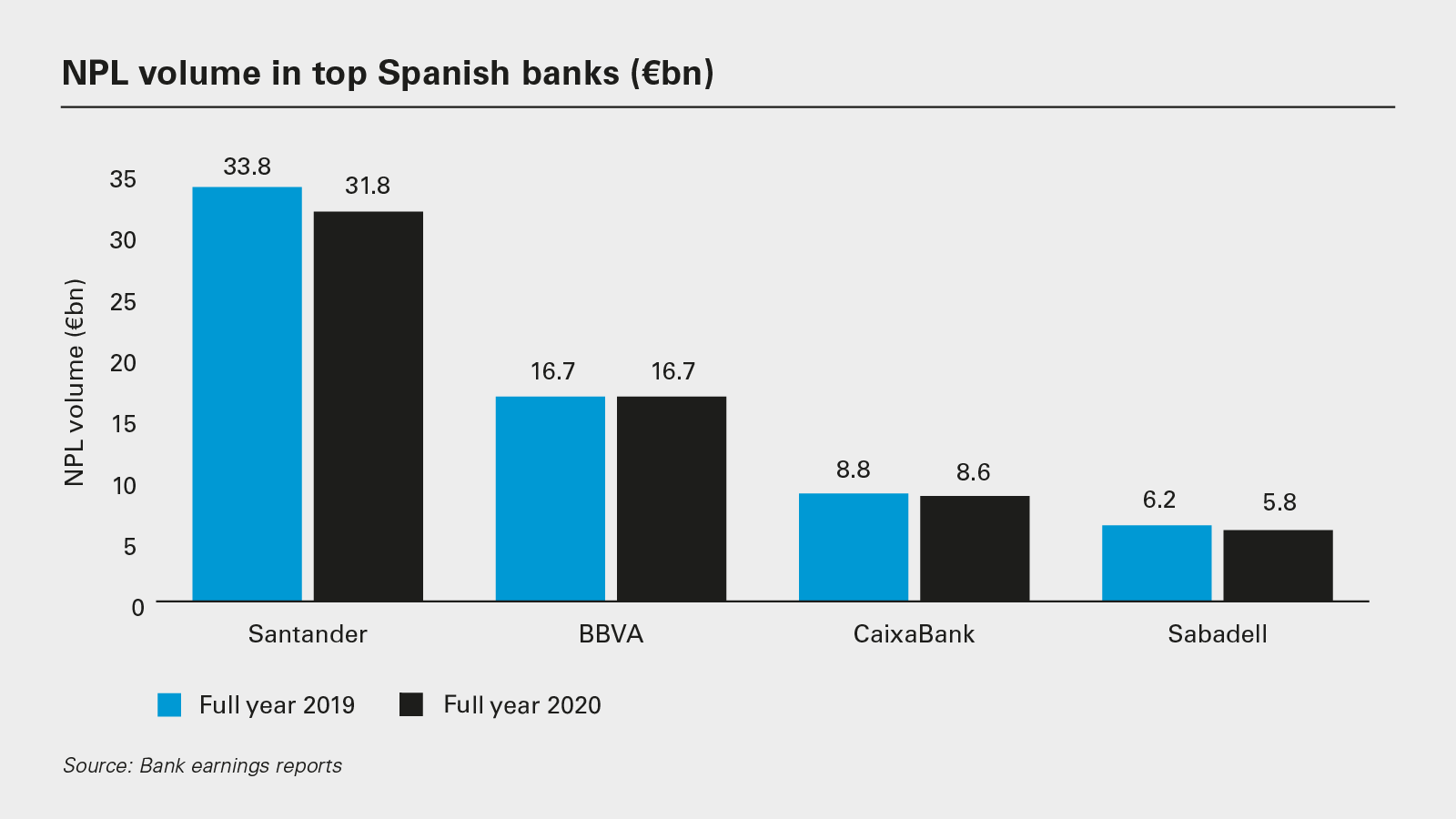 NPL volume in top Spanish banks (€bn) (PNG)