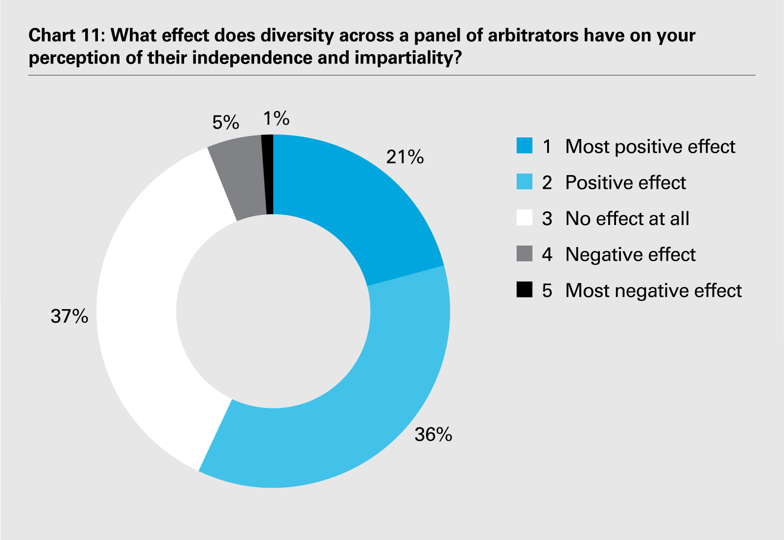 Chart 11: What effect does diversity across a panel of arbitrators have on your perception of their independence and impartiality? (PDF)