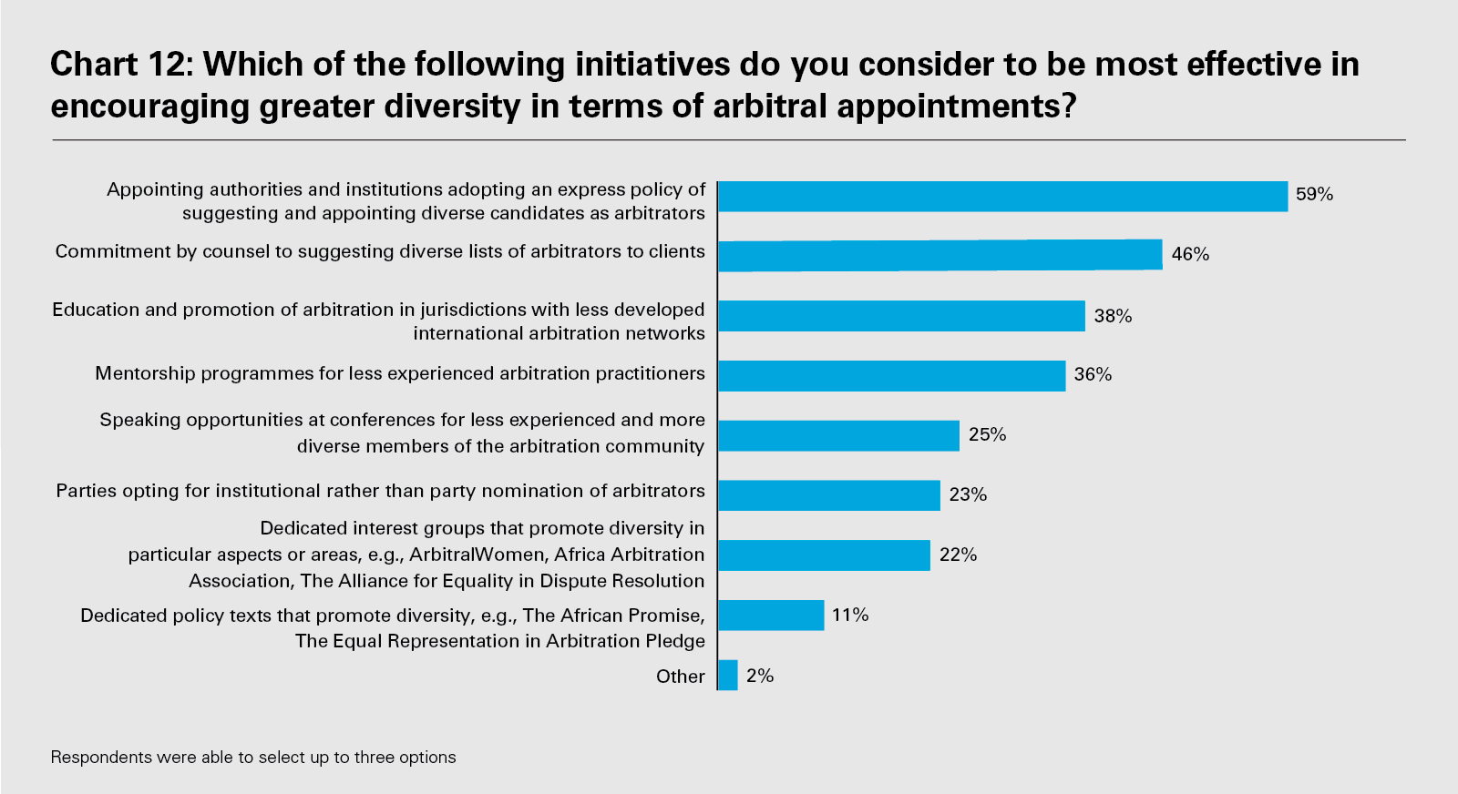 Chart 12: Which of the following initiatives do you consider to be most effective in encouraging greater diversity in terms of arbitral appointments? (PDF)