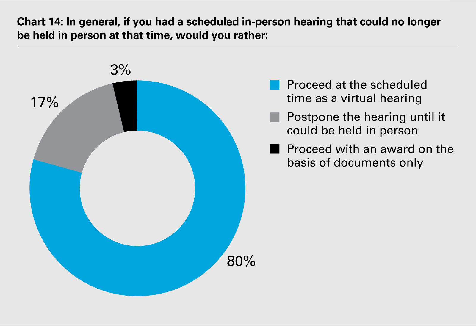 Chart 14: In general, if you had a scheduled in-person hearing that could no longer be held in person at that time, would you rather: (PDF)
