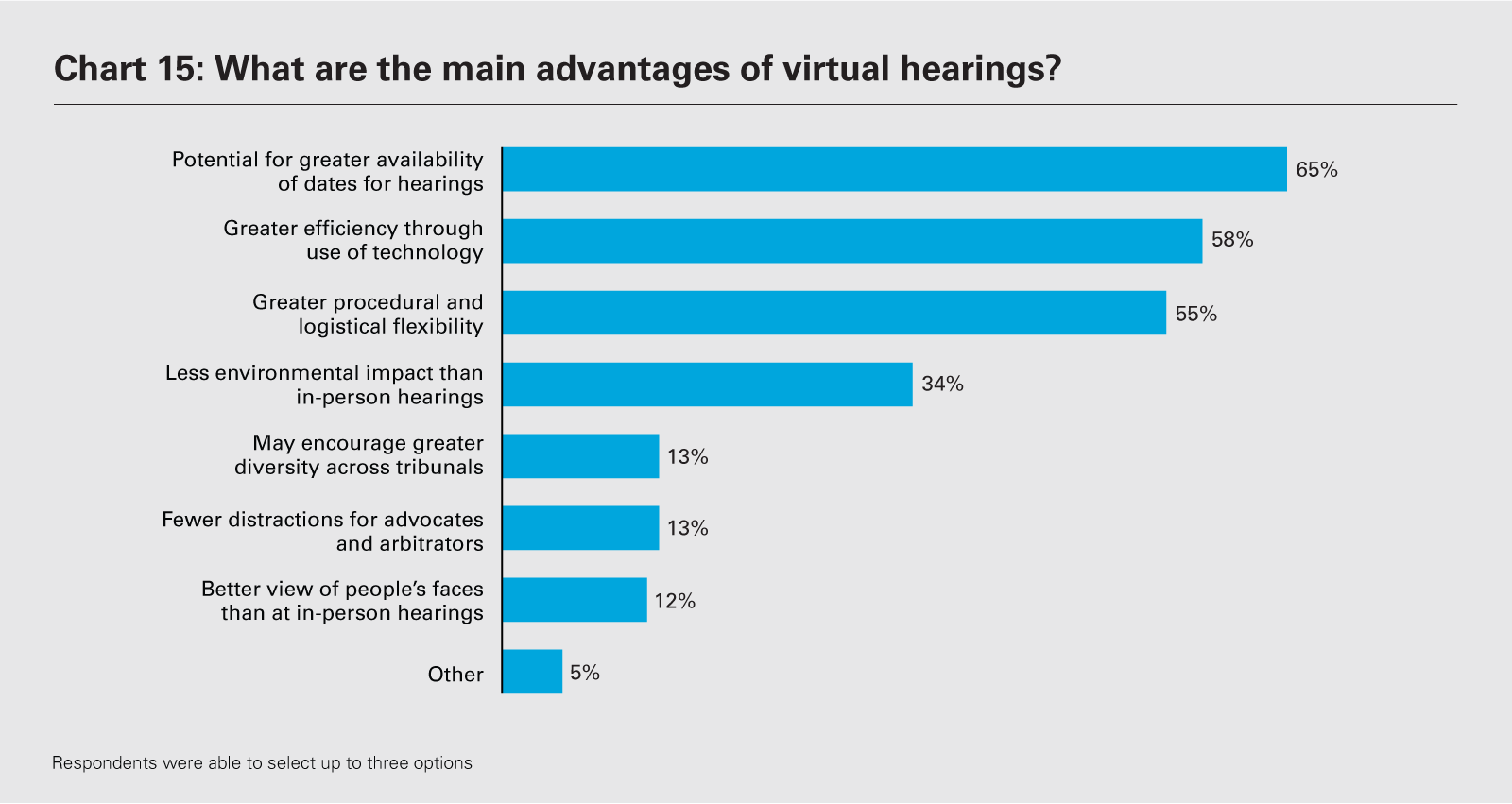 Chart 15: What are the main advantages of virtual hearings? (PDF)