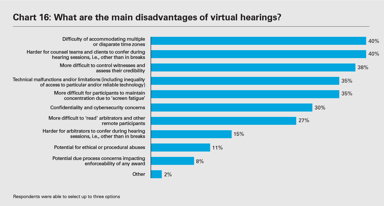 Chart 16: What are the main disadvantages of virtual hearings? (PDF)