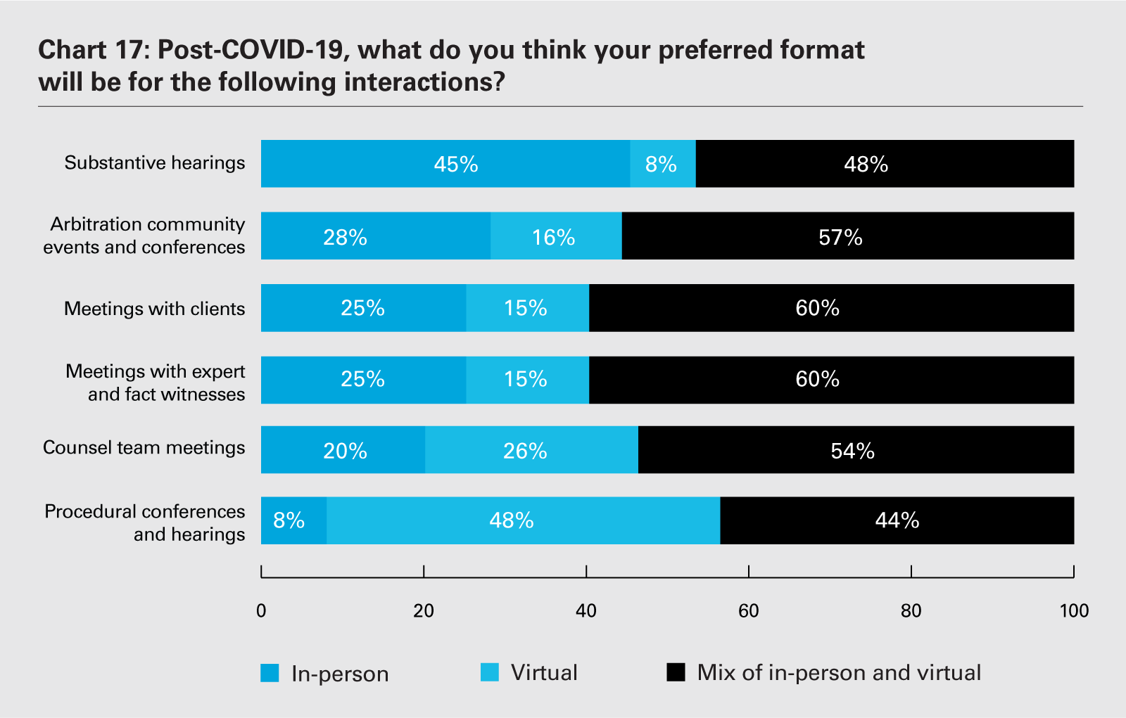 Chart 17: Post-COVID-19, what do you think your preferred format will be for the following interactions?