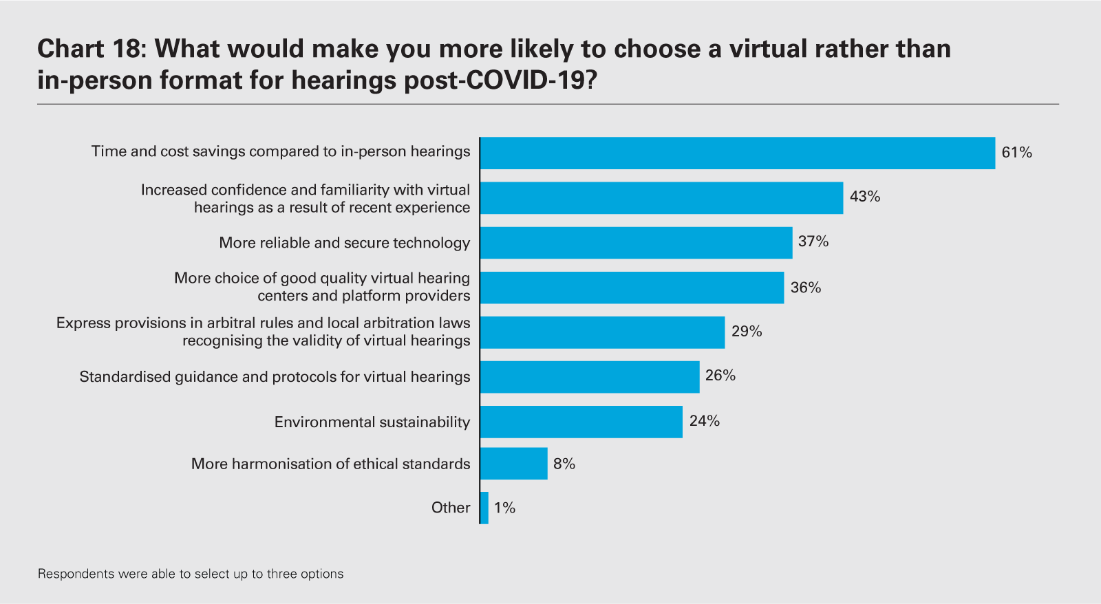 Chart 18: What would make you more likely to choose a virtual rather than in-person format for hearings post-COVID-19?