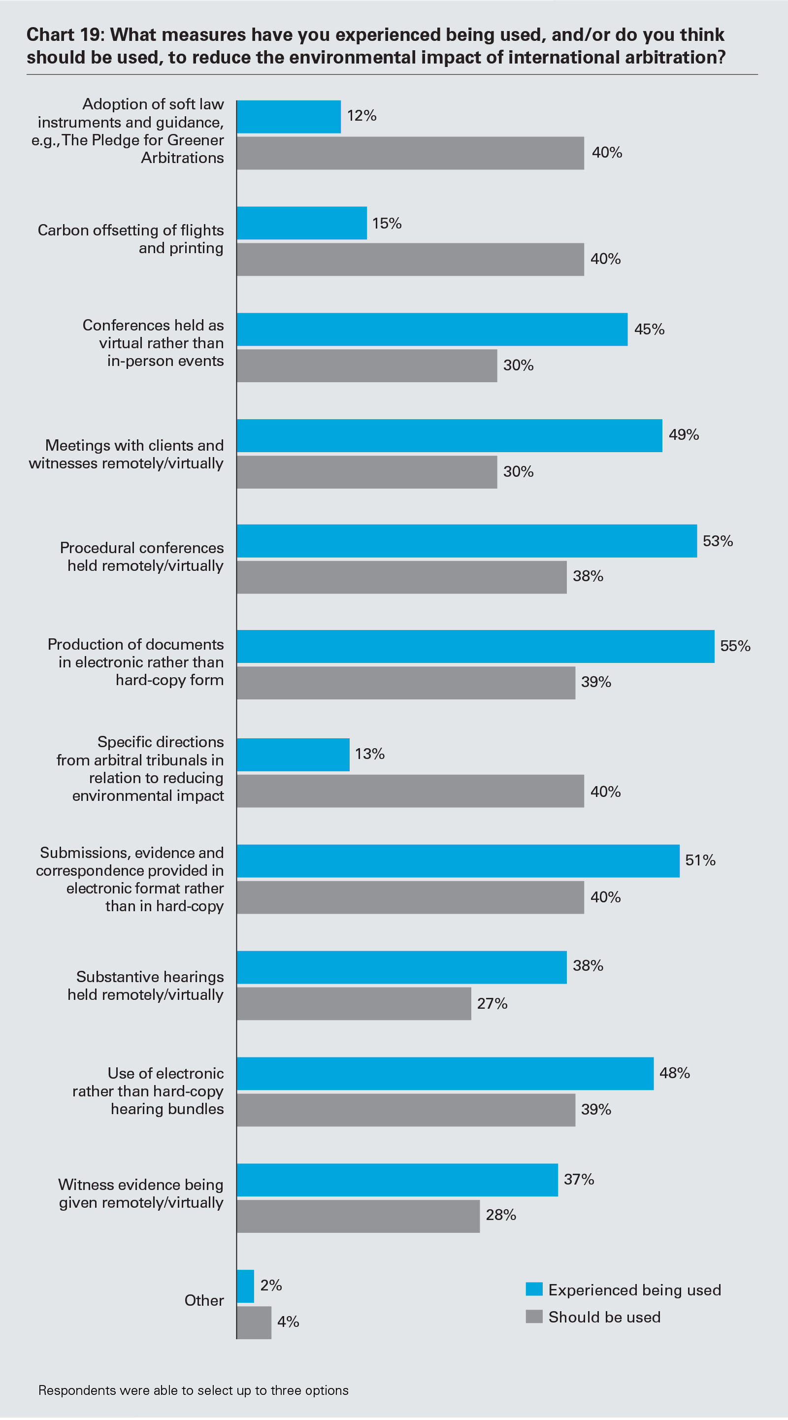 Chart 19: What measures have you experienced being used, and/or do you think should be used, to reduce the environmental impact of international arbitration? (PDF)