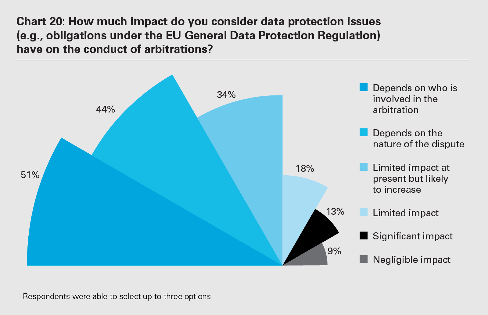 Chart 20: How much impact do you consider data protection issues (e.g., obligations under the EU General Data Protection Regulation) have on the conduct of arbitrations?