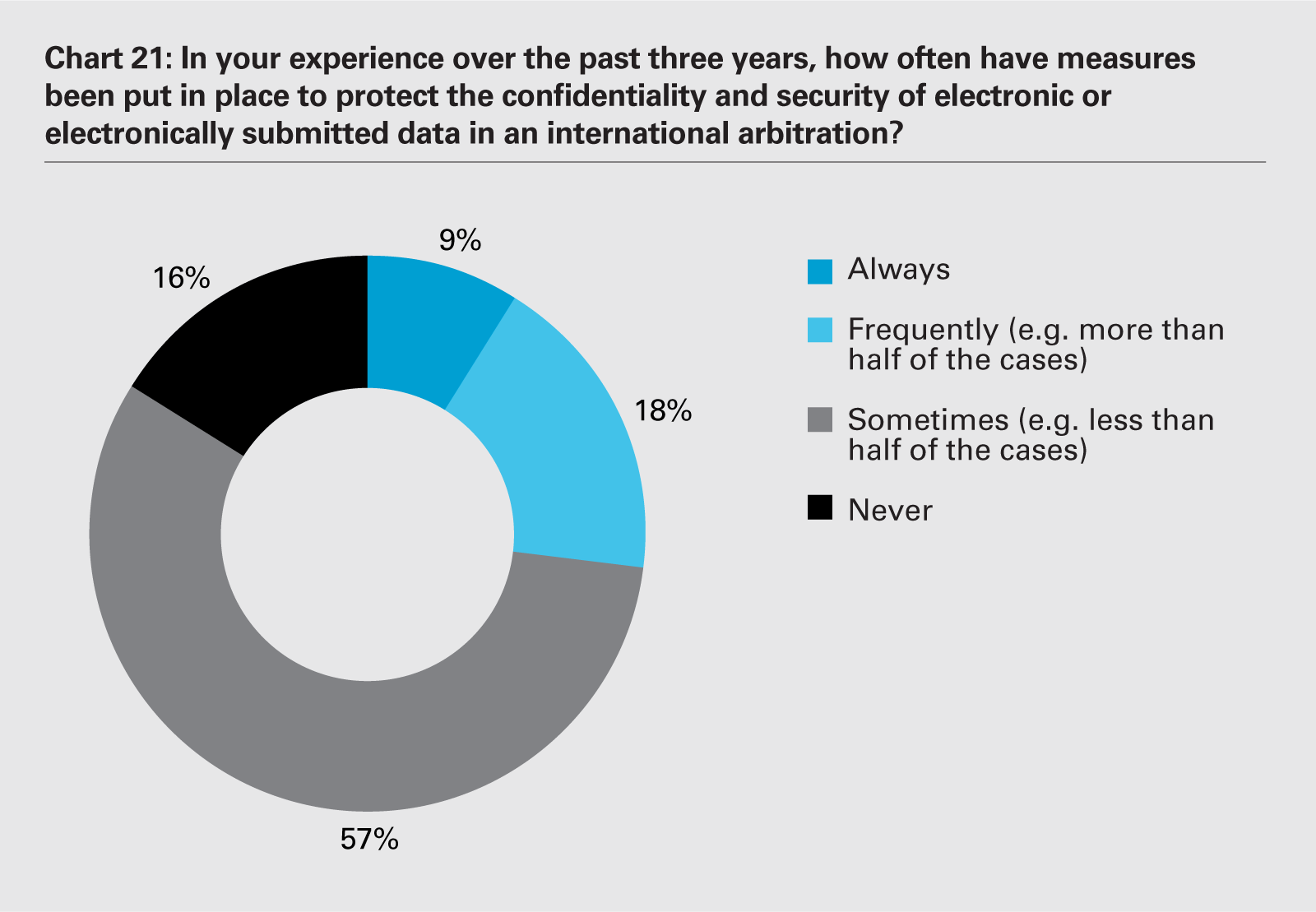 Chart 21: In your experience over the past three years, how often have measures been put in place to protect the confidentiality and security of electronic or electronically submitted data in an international arbitration? (PDF)