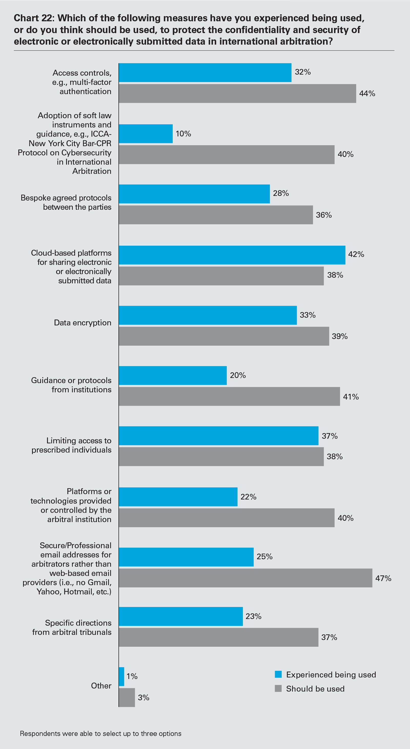 Chart 22: Which of the following measures have you experienced being used, or do you think should be used, to protect the confidentiality and security of electronic or electronically submitted data in international arbitration? (PDF)