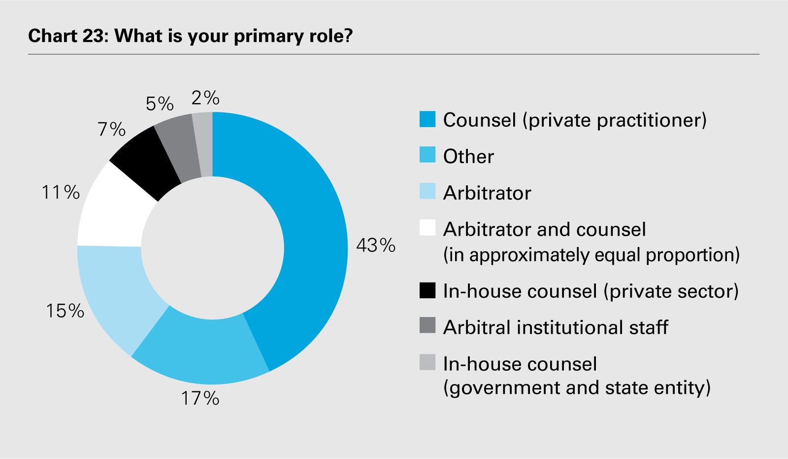 Chart 23: What is your primary role? (PDF)