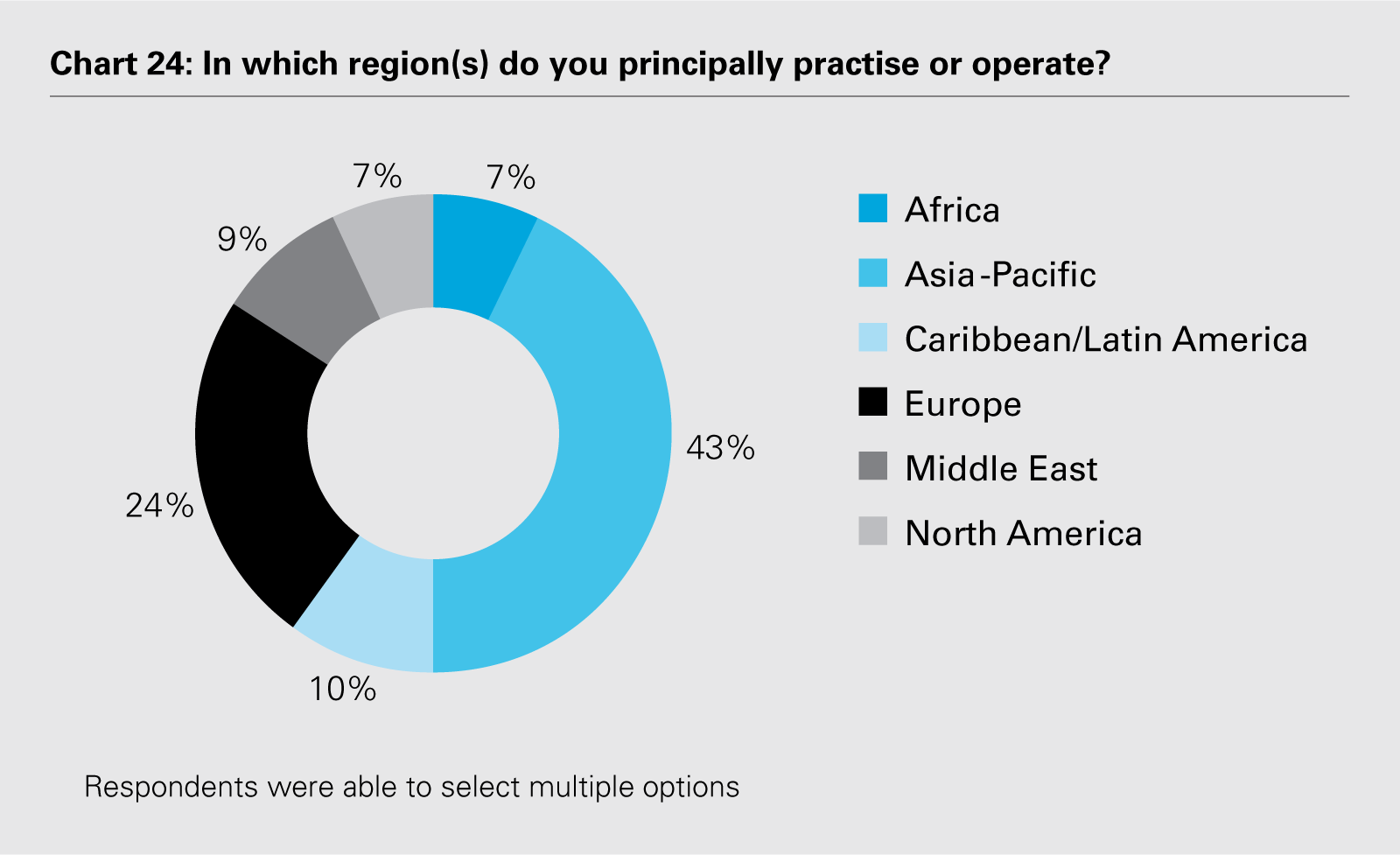 Chart 24: In which region(s) do you principally practise or operate? (PDF)