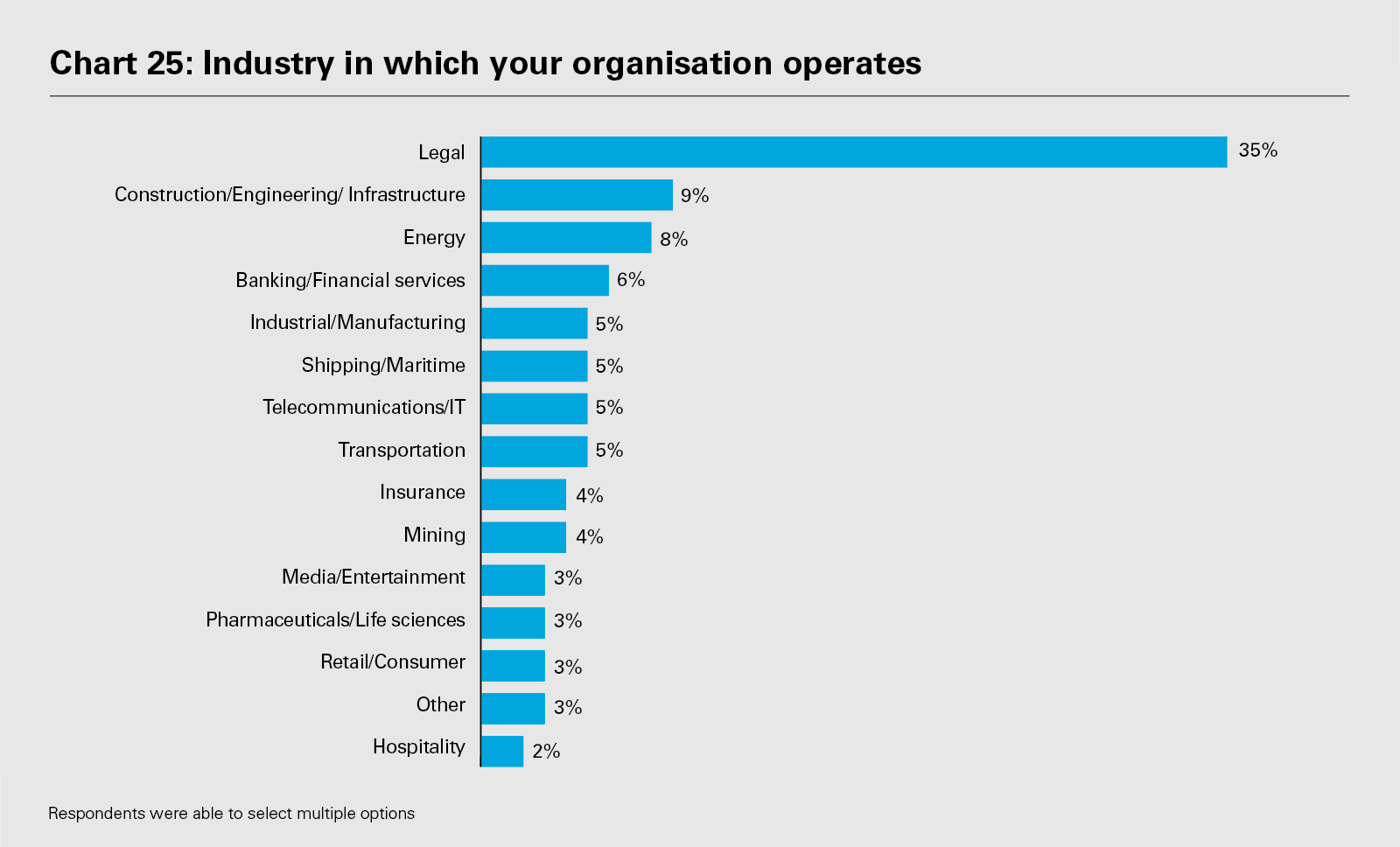 Chart 25: Industry in which your organisation operates (PDF)