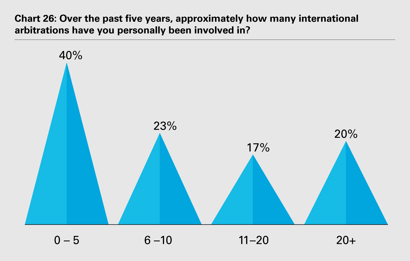 Chart 26: Over the past five years, approximately how many international arbitrations have you personally been involved in? (PDF)