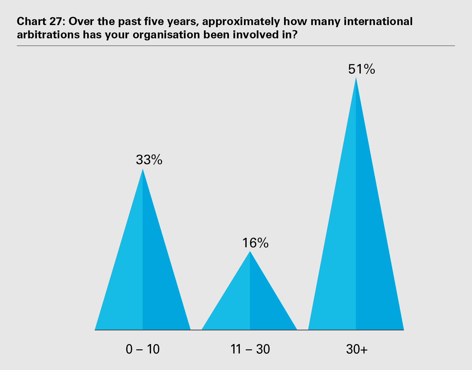Chart 27: Over the past five years, approximately how many international arbitrations has your organisation been involved in? (PDF)