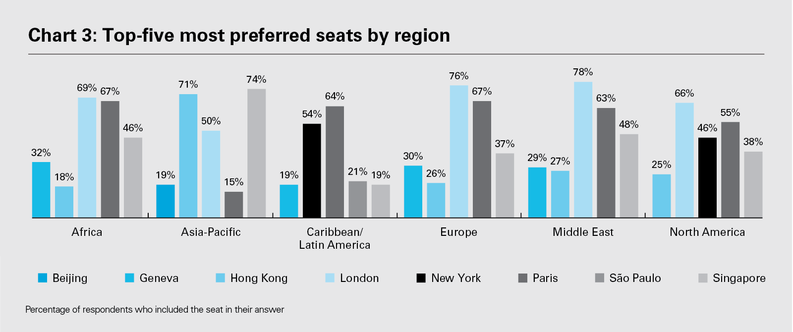 Chart 3: Top-five most preferred seats by region (PDF)