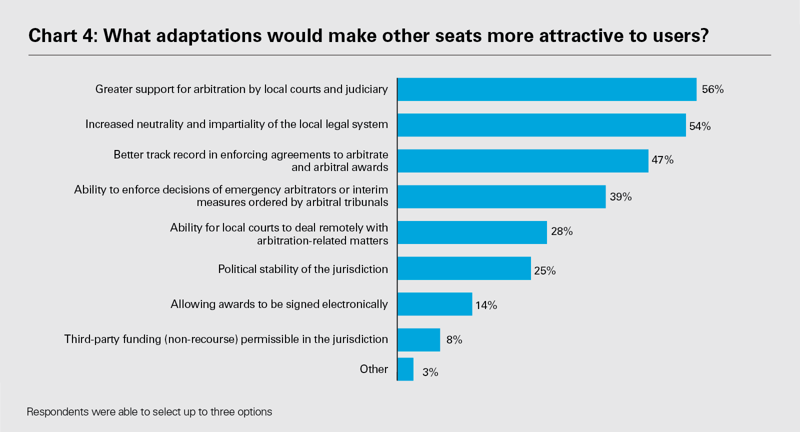 Chart 4: What adaptations would make other seats more attractive to users? (PDF)