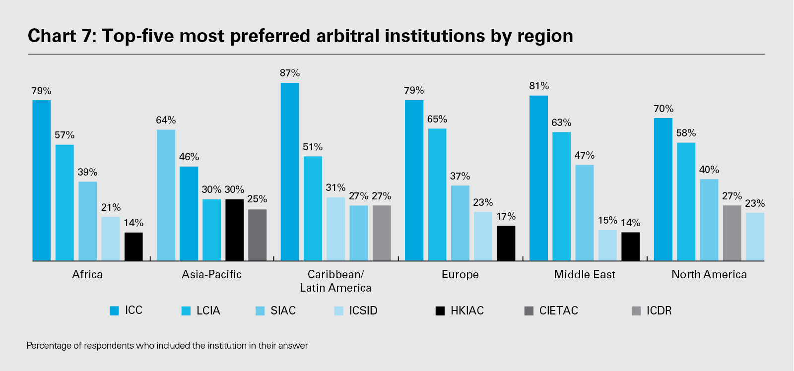 Chart 7: Top-five most preferred arbitral institutions by region (PDF)