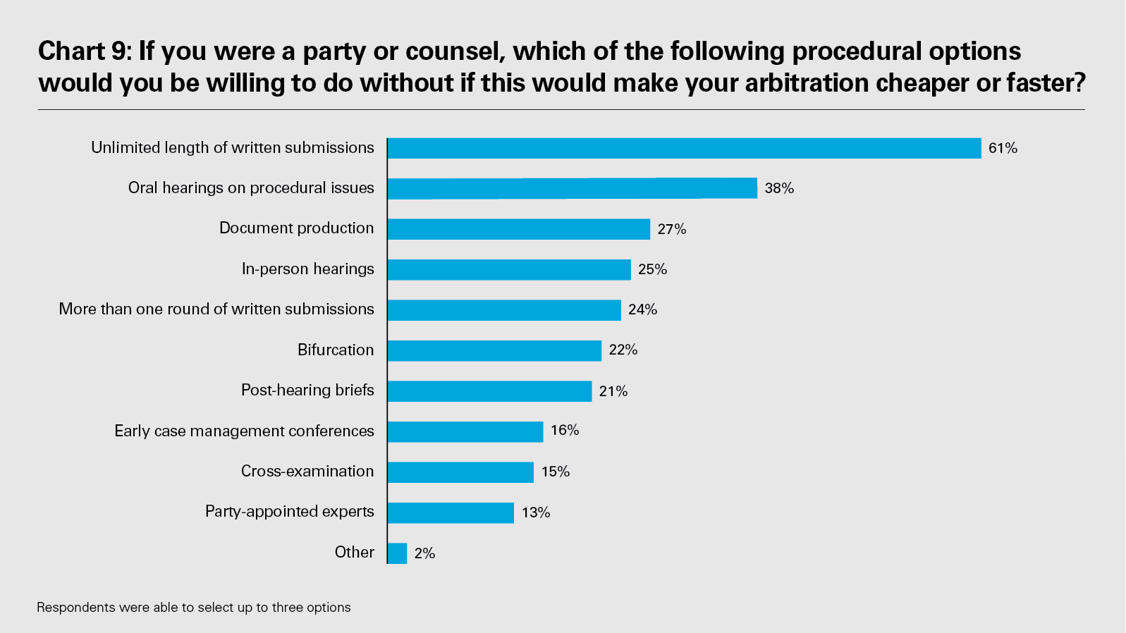 Chart 9: If you were a party or counsel, which of the following procedural options would you be willing to do without if this would make your arbitration cheaper or faster? (PDF)