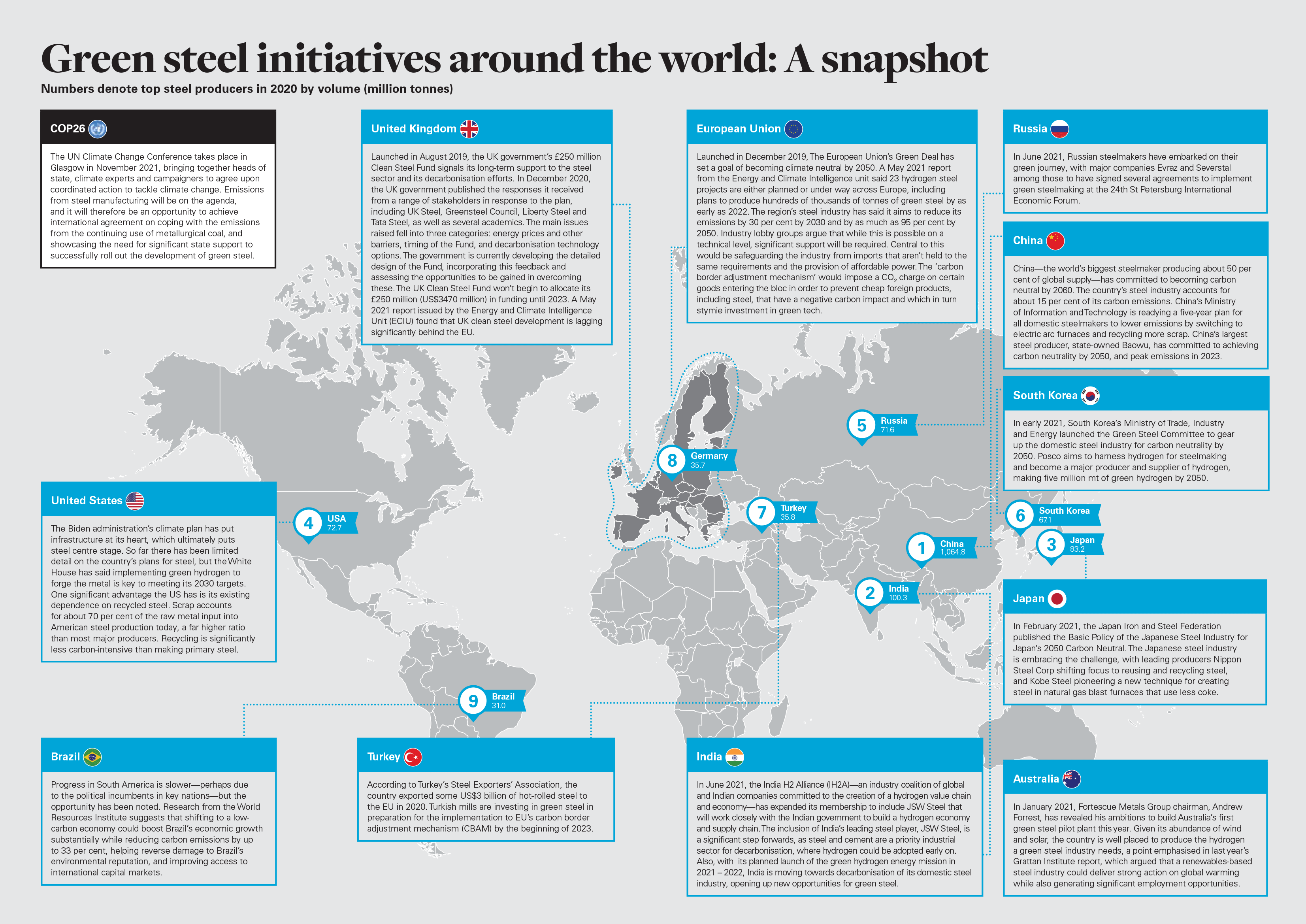 Green steel initiatives around the world: A snaps (PNG)