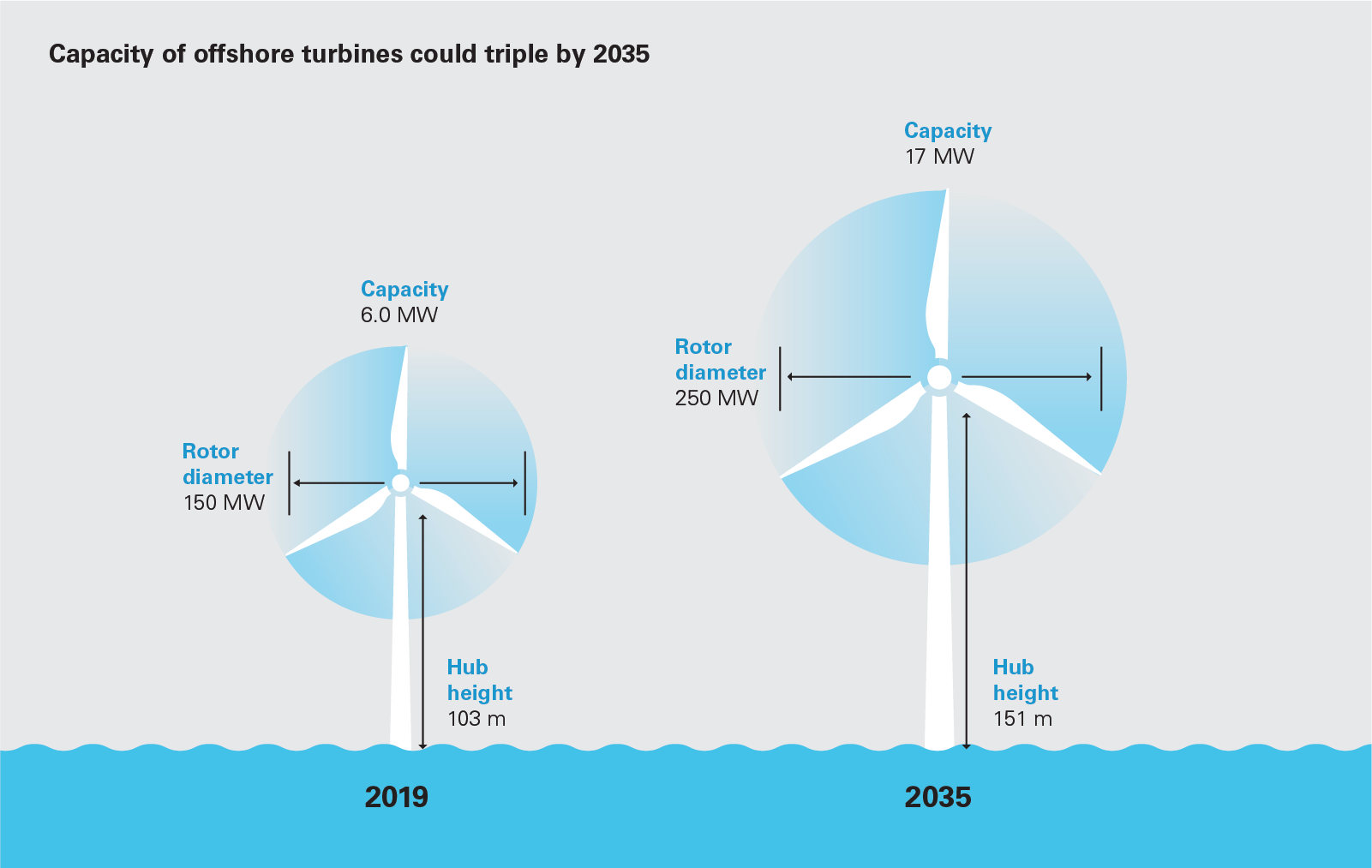 Capacity of offshore turbines could triple by 2035 (PDF)