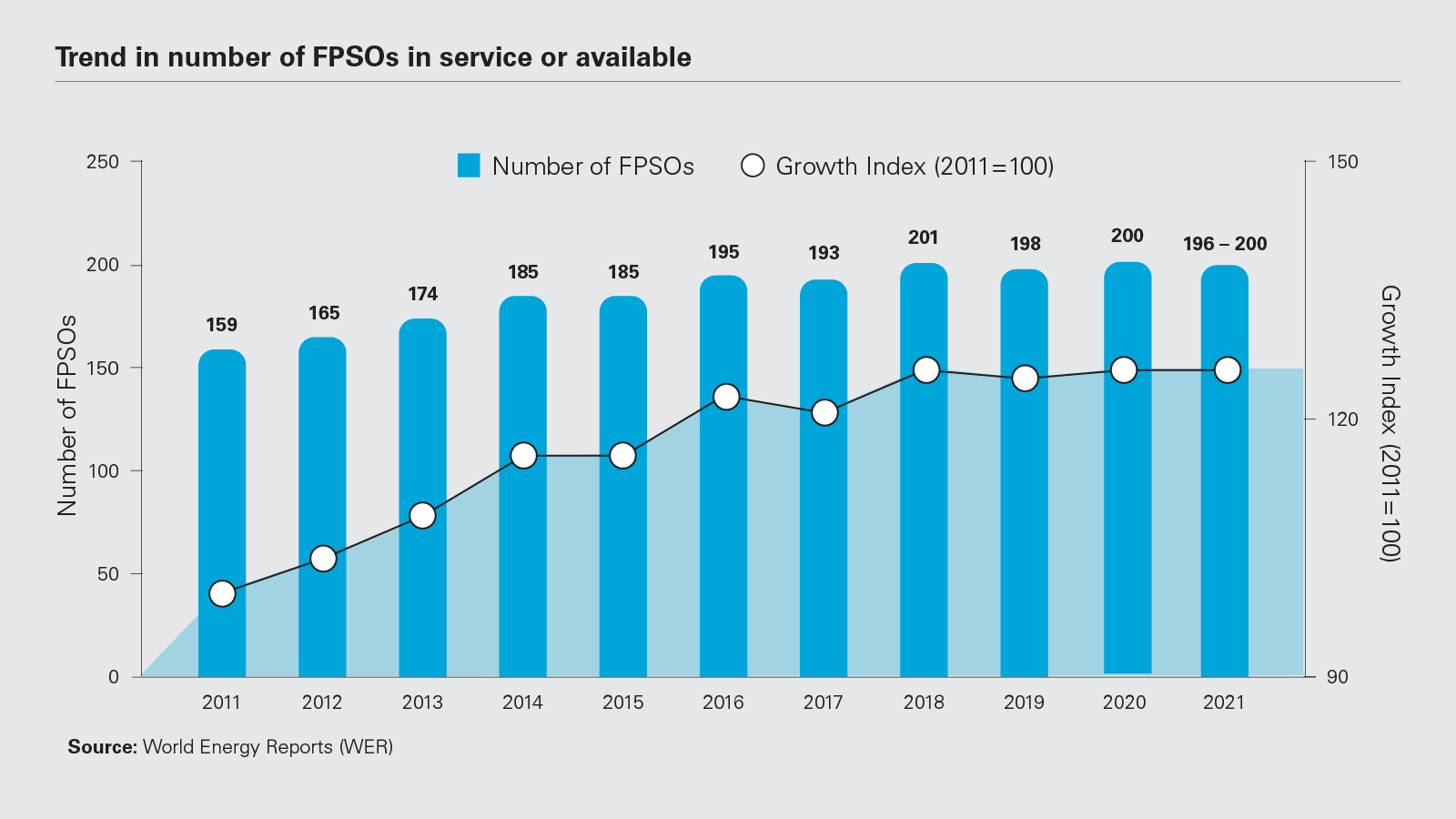 Trend in number of FPSOs in service or available