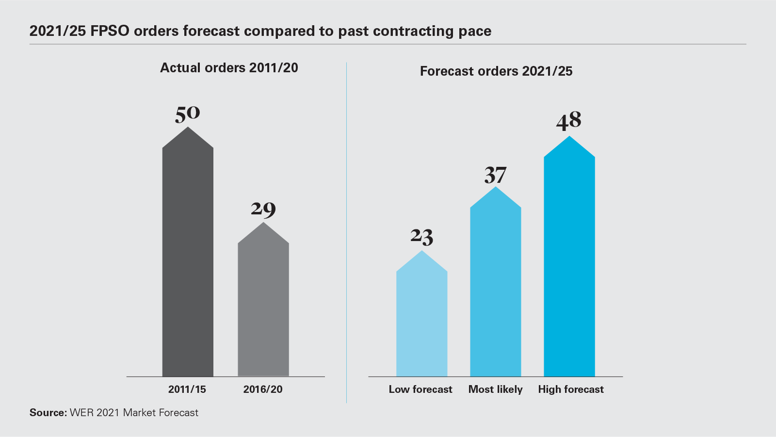 2021/25 FPSO orders forecast compared to past contracting pace