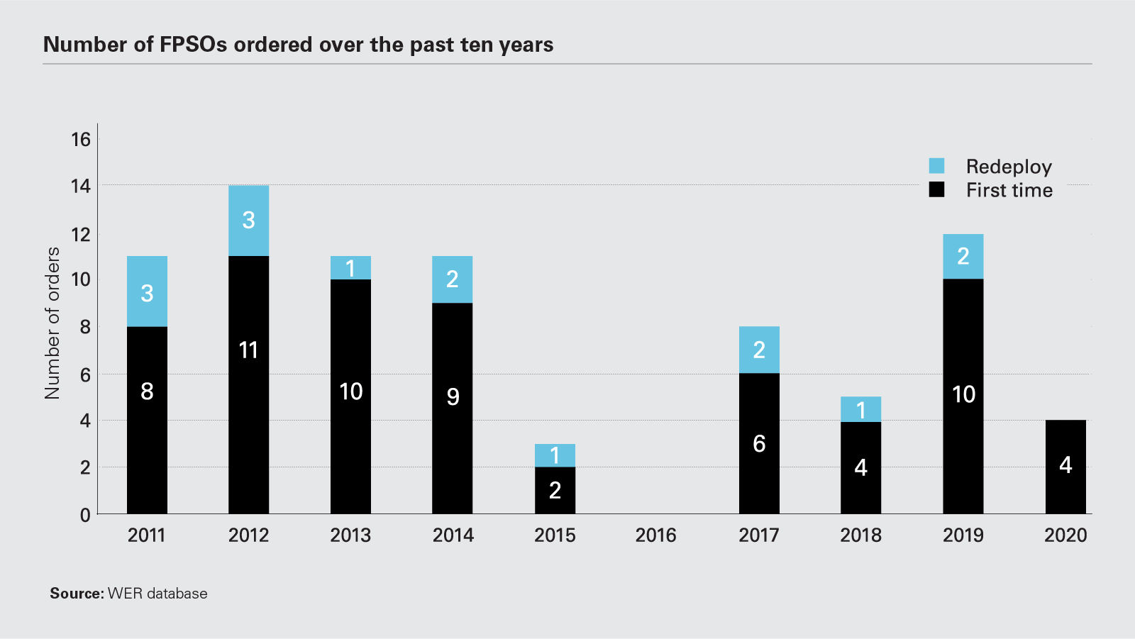 Number of FPSOs ordered over the past ten years