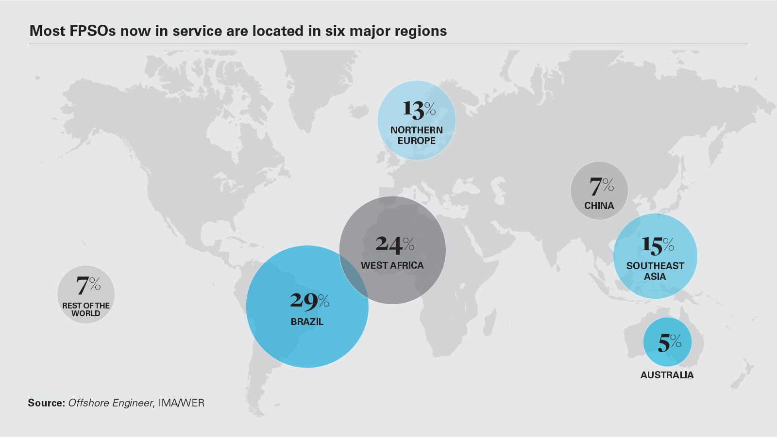 Most FPSOs now in service are located in six major regions