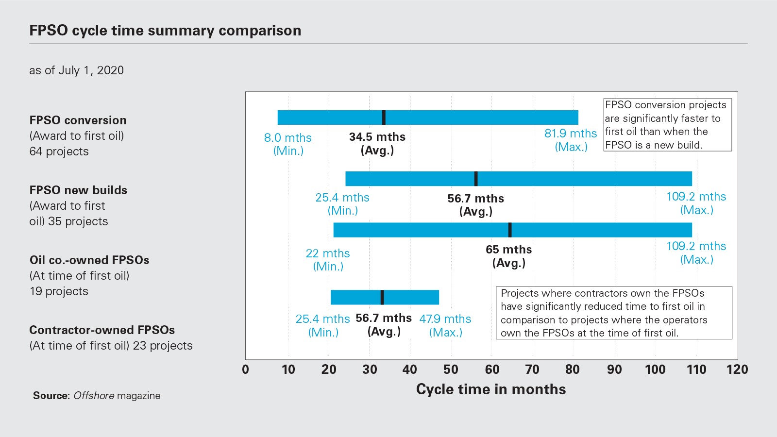 FPSO cycle time summary comparison