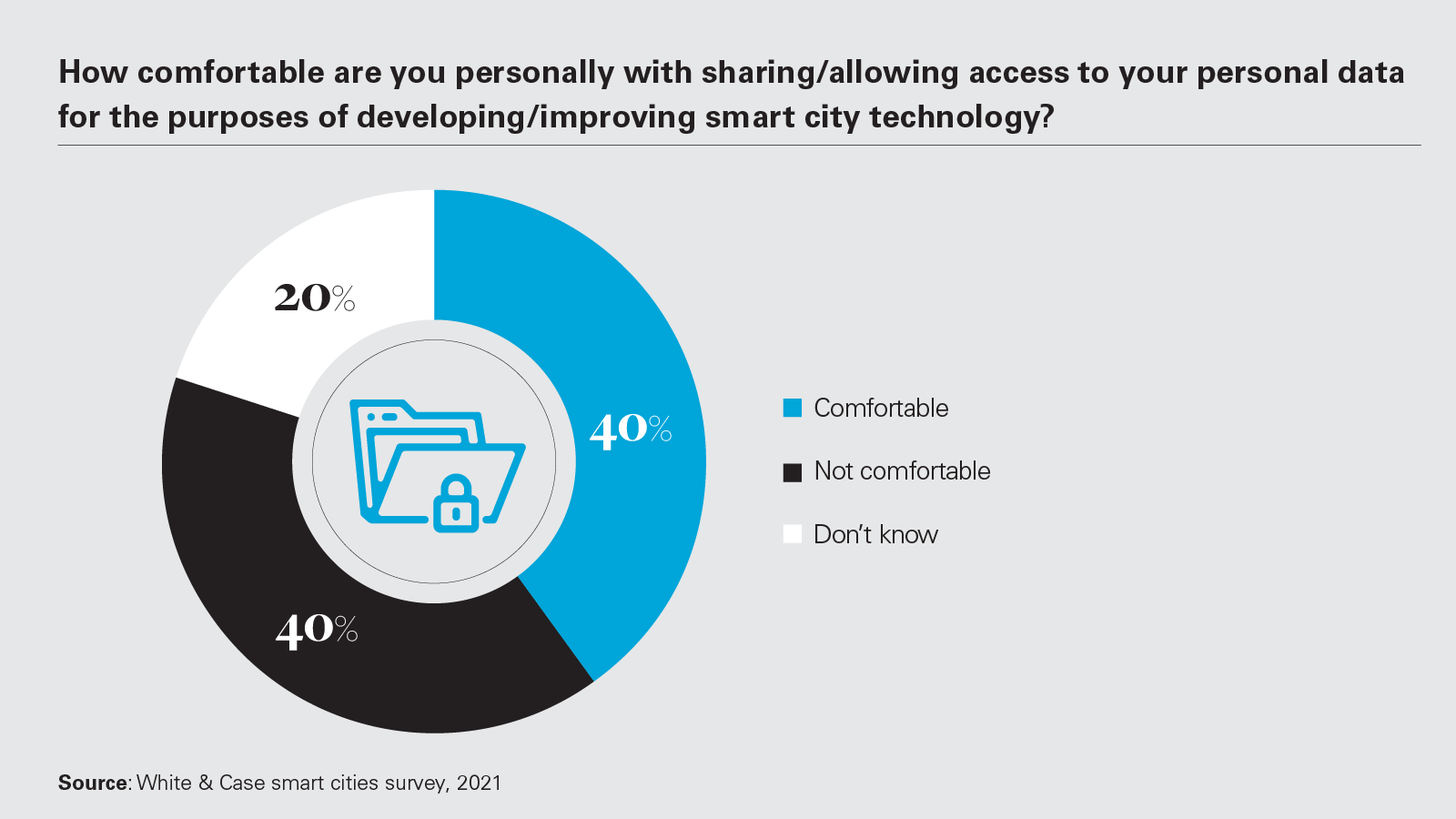 How comfortable are you personally with sharing/allowing access to your personal data for the purposes of developing/improving smart city technology?