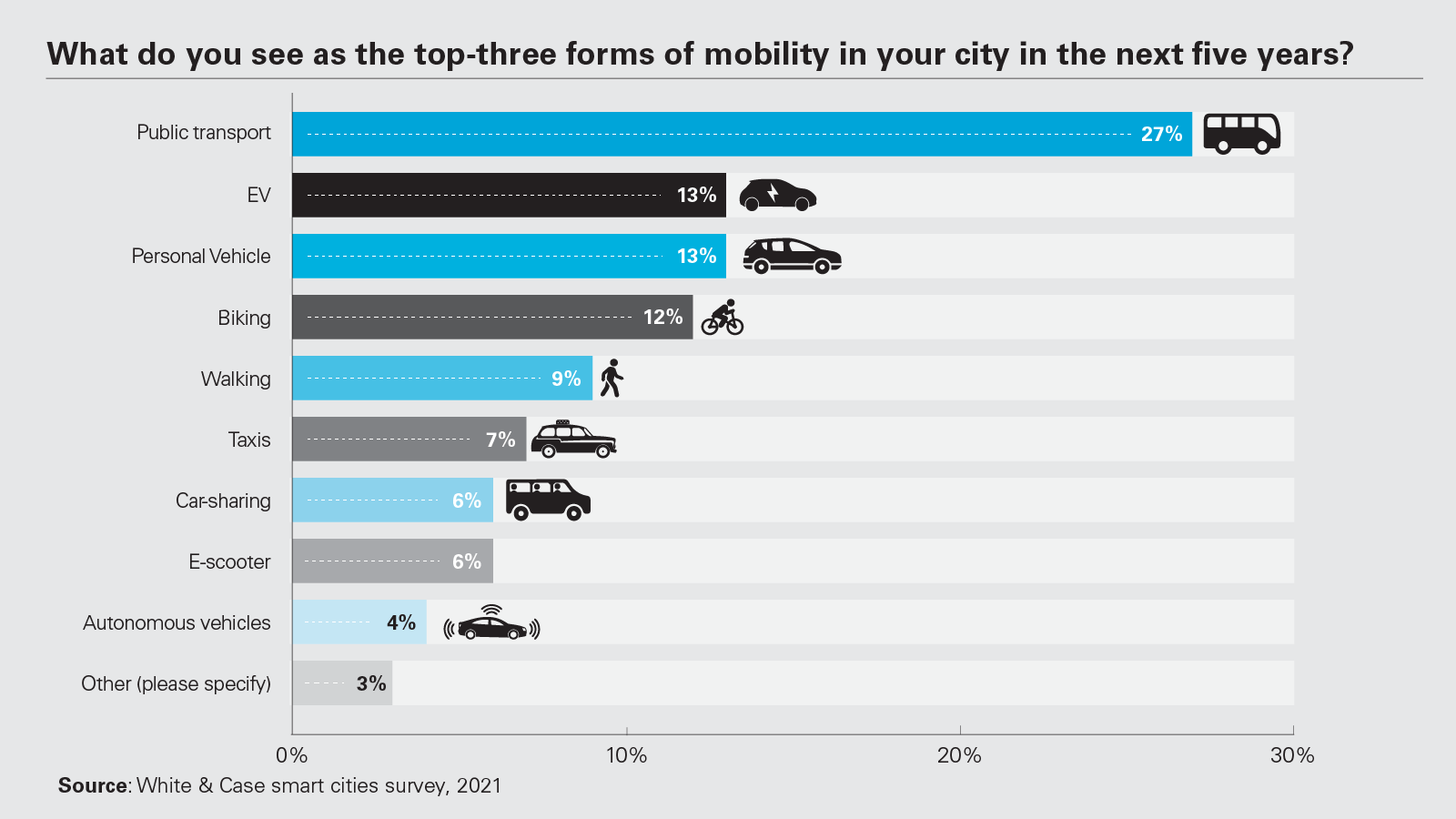 What do you see as the top-three forms of mobility in your city in the next five years?