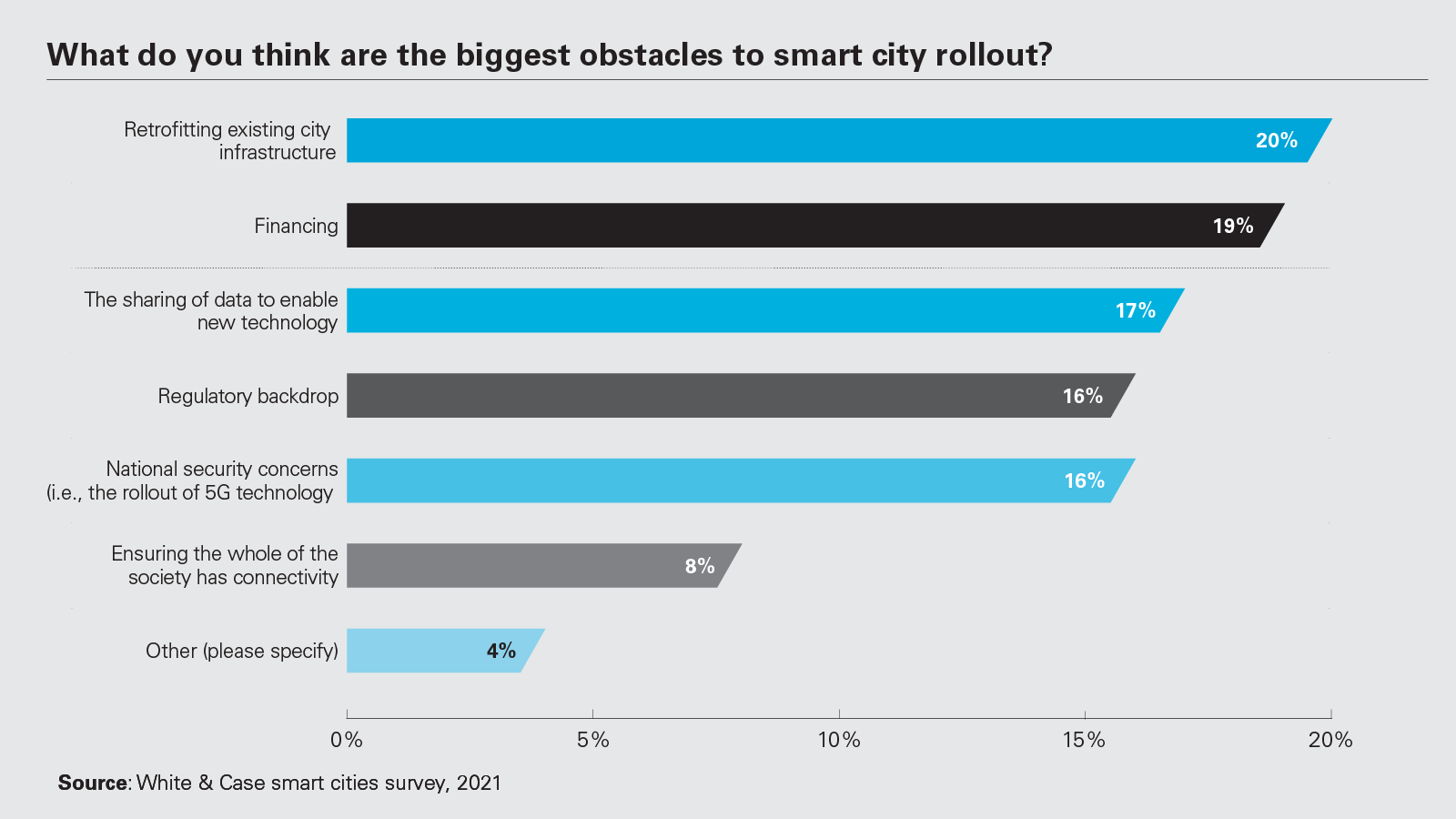 What do you think are the biggest obstacles to smart city rollout?