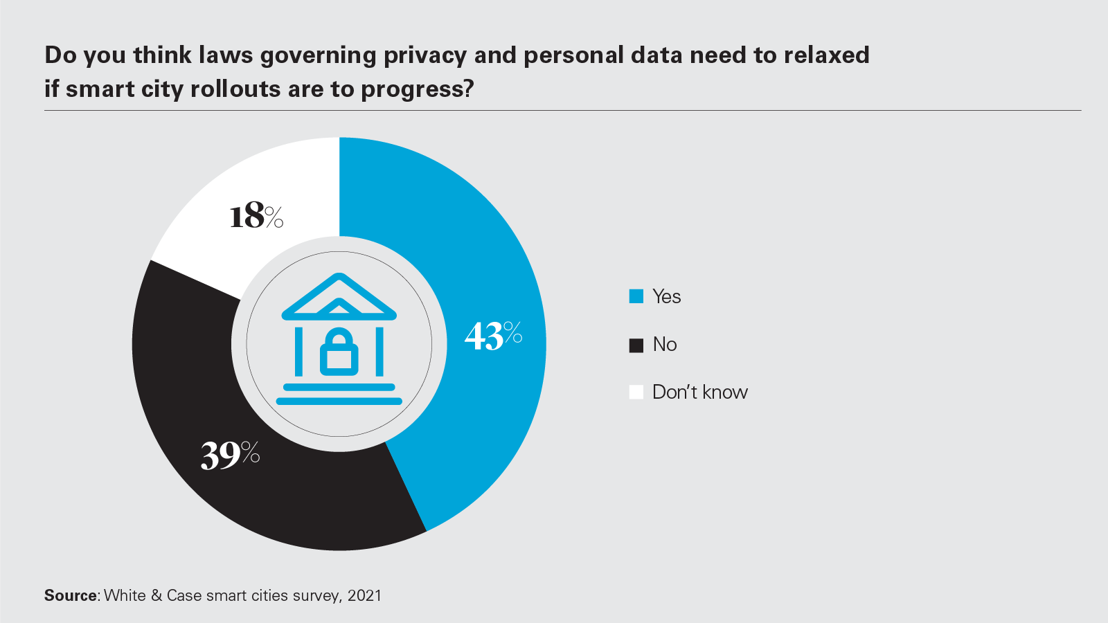 Do you think laws governing privacy and personal data need to relaxed if smart city rollouts are to progress? Yes
