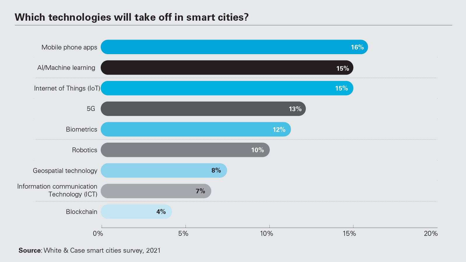Which technologies will take off in smart cities?