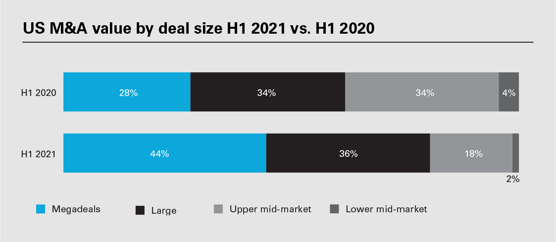 US M&A value by deal size H1 2021 vs. H1 2020