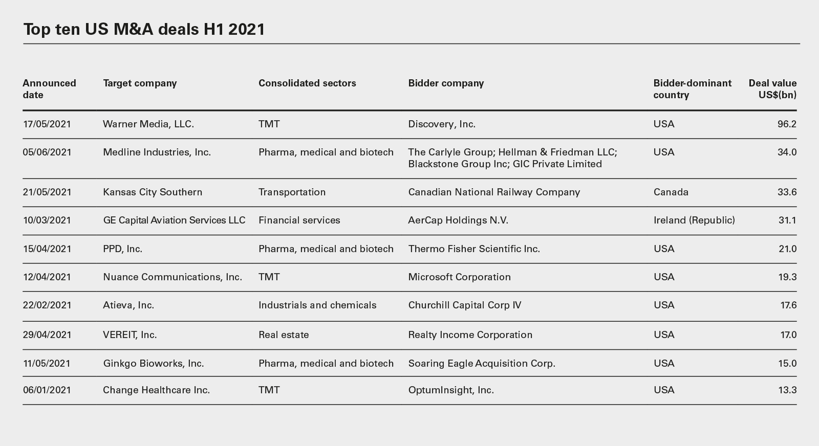 Top ten US M&A deals H1 2021