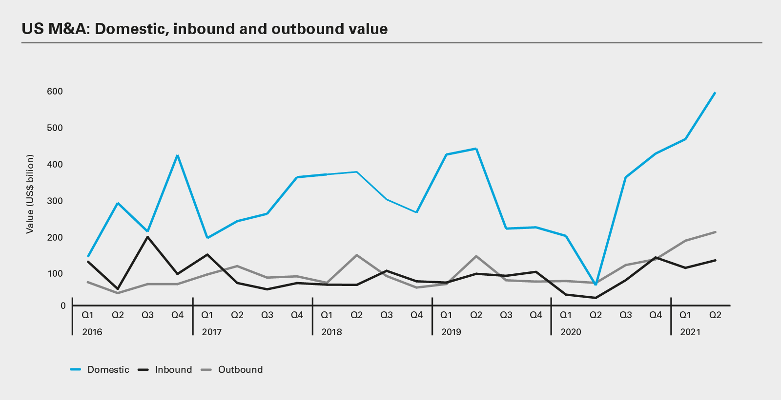 US M&A: Domestic, inbound and outbound value
