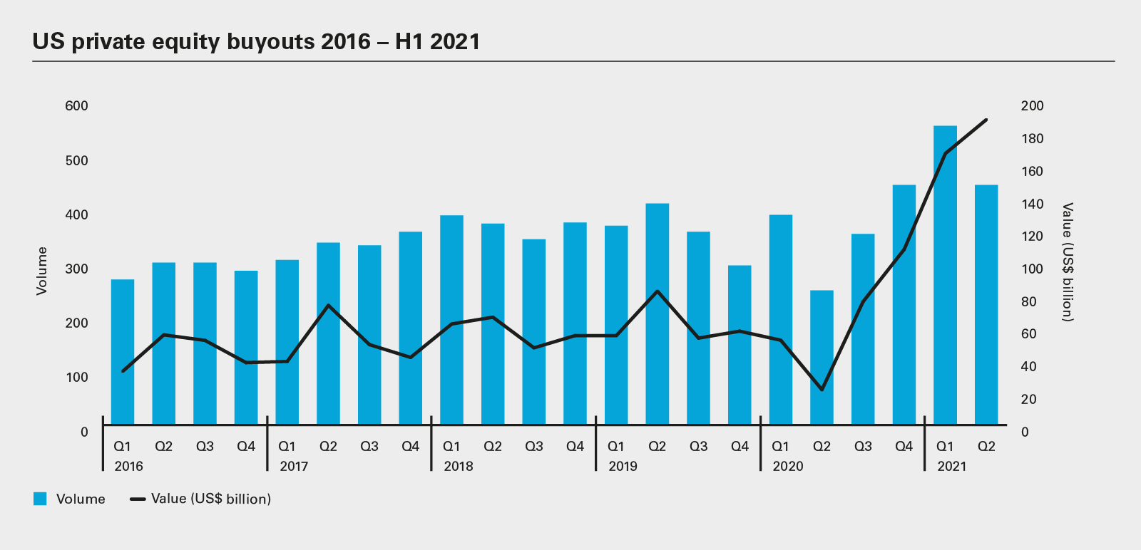 US private equity buyouts 2016 – H1 2021