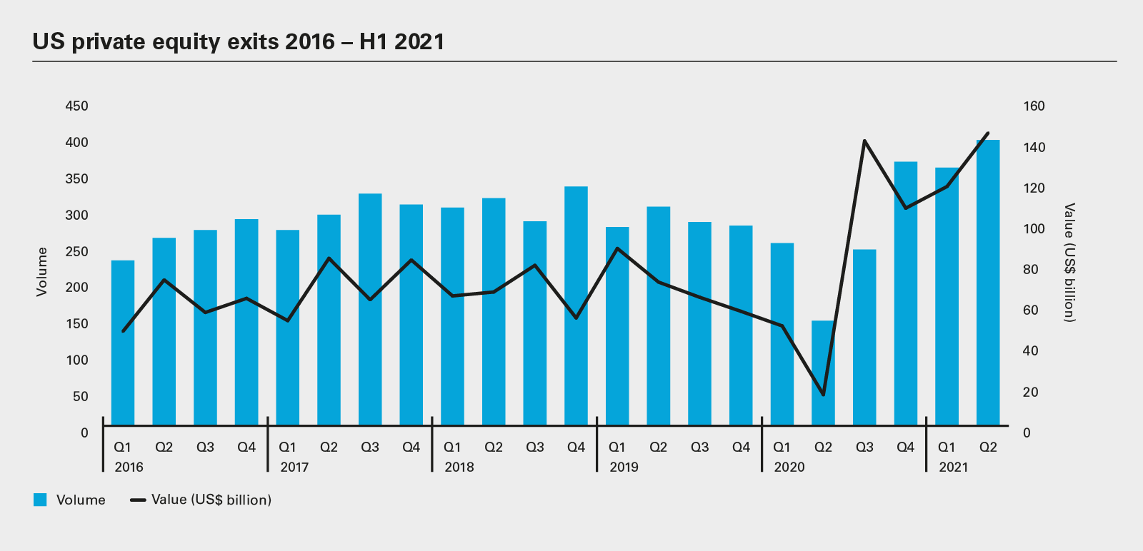 US private equity exits 2016 – H1 2021