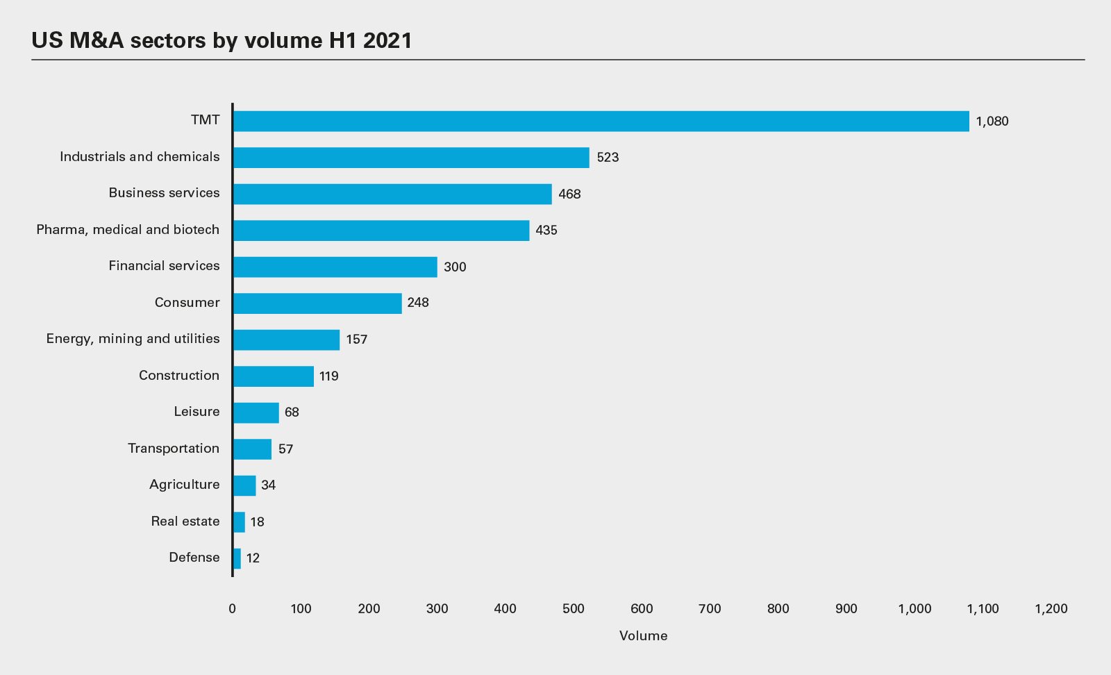 US M&A sectors by volume H1 2021