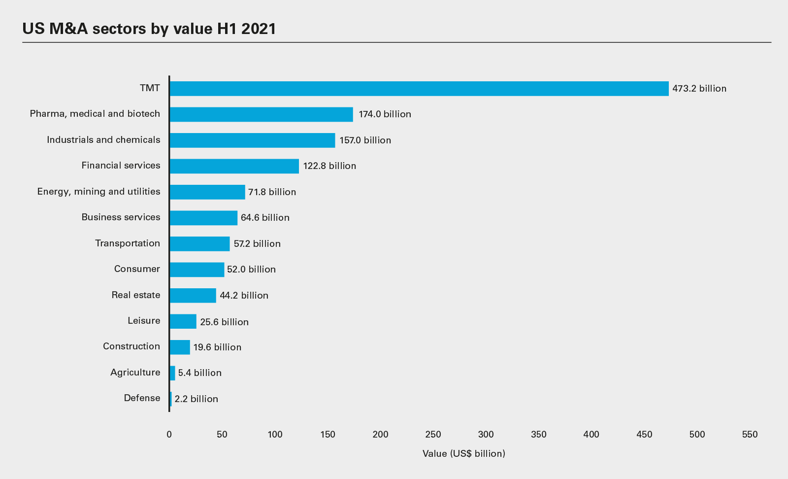 US M&A sectors by value H1 2021