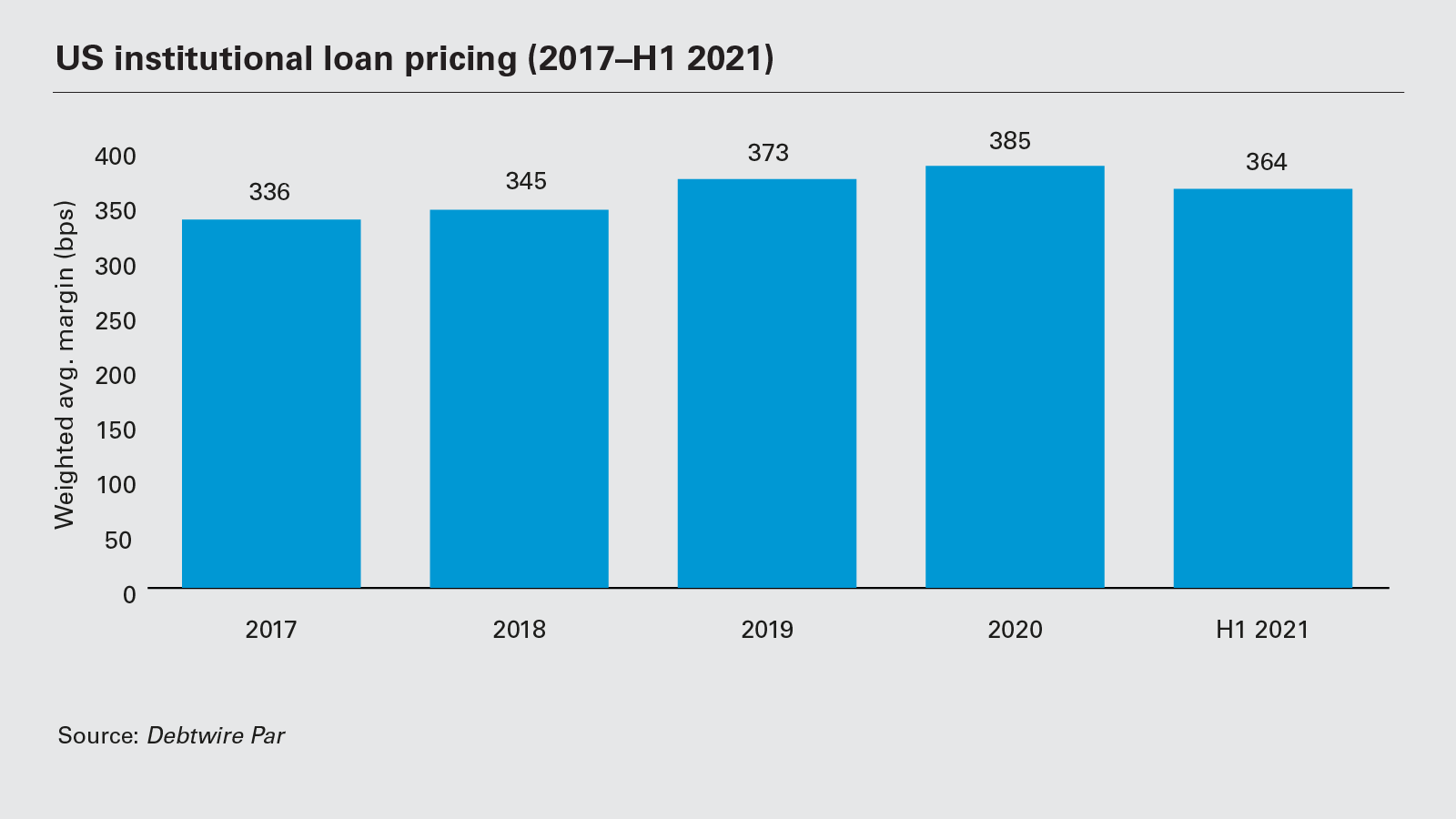US institutional loan pricing (2017−H1 2021)