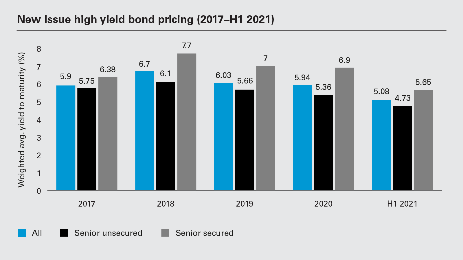 New issue high-yield bond pricing (2017−H1 2021)