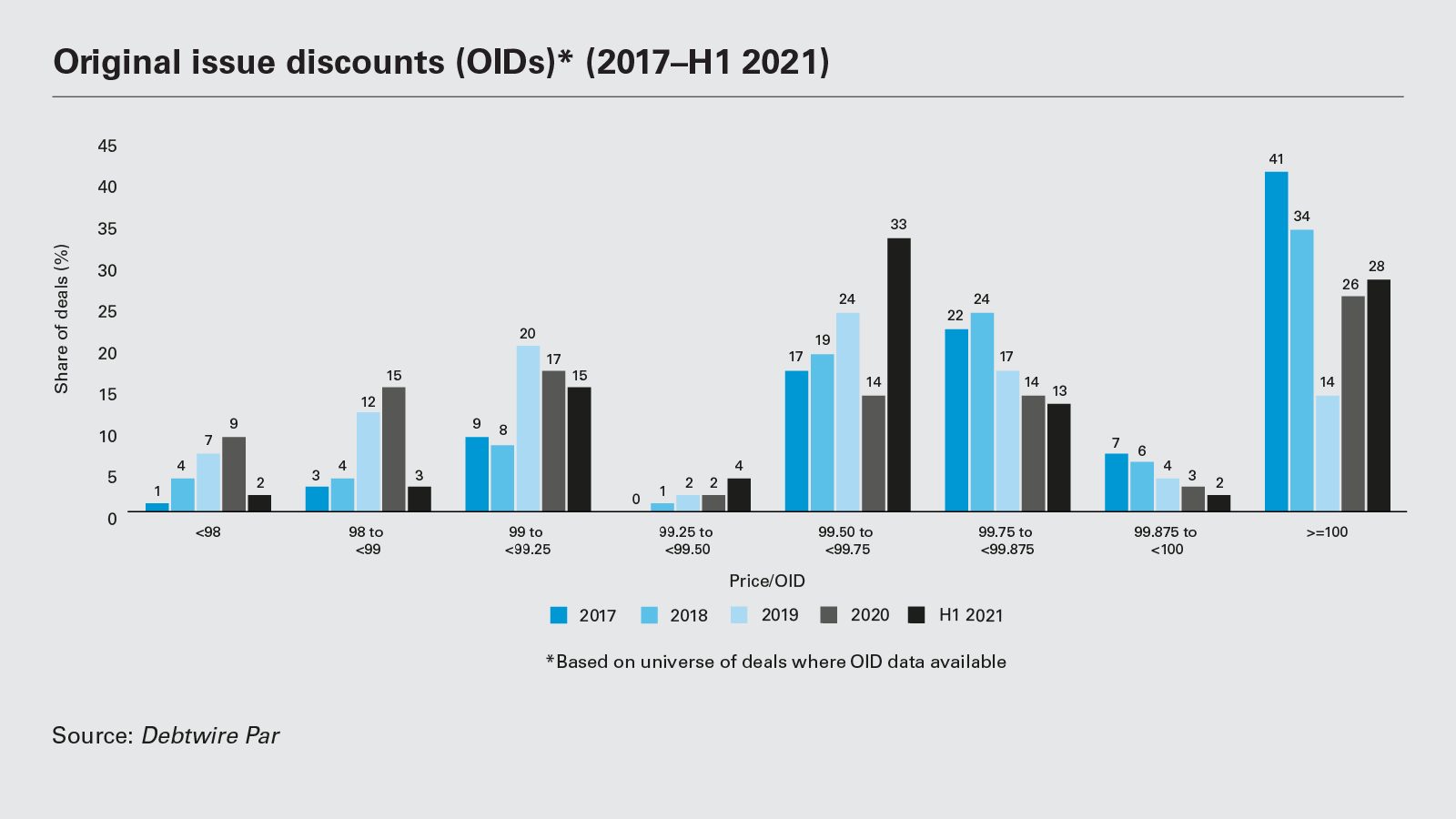 Original issue discounts (OIDs)* (2017−H1 2021)