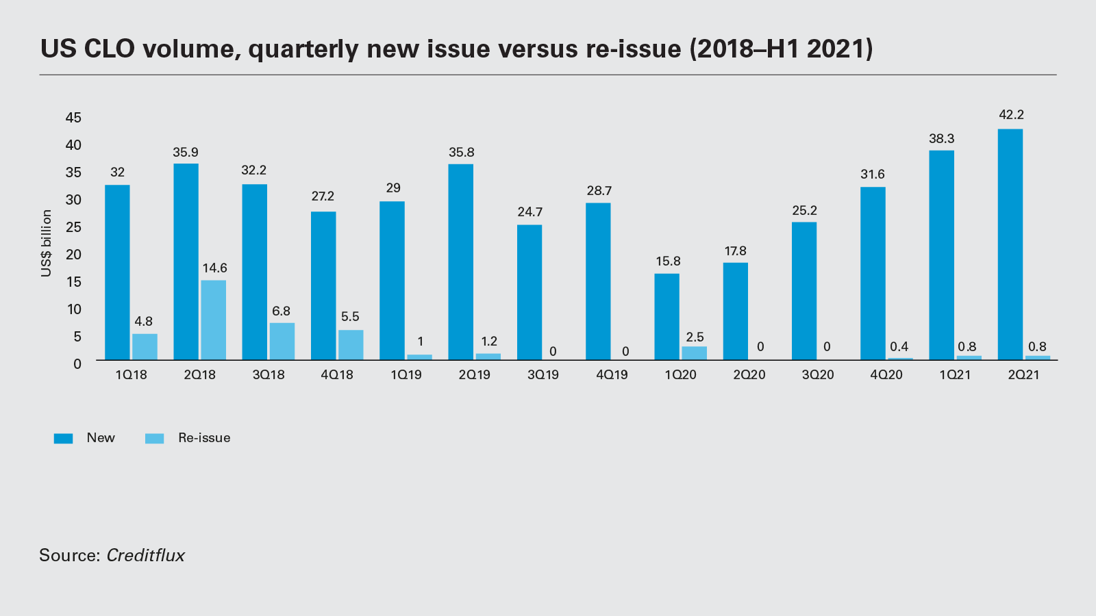 US CLO volume, quarterly new issue versus re-issue (2018−H1 2021)