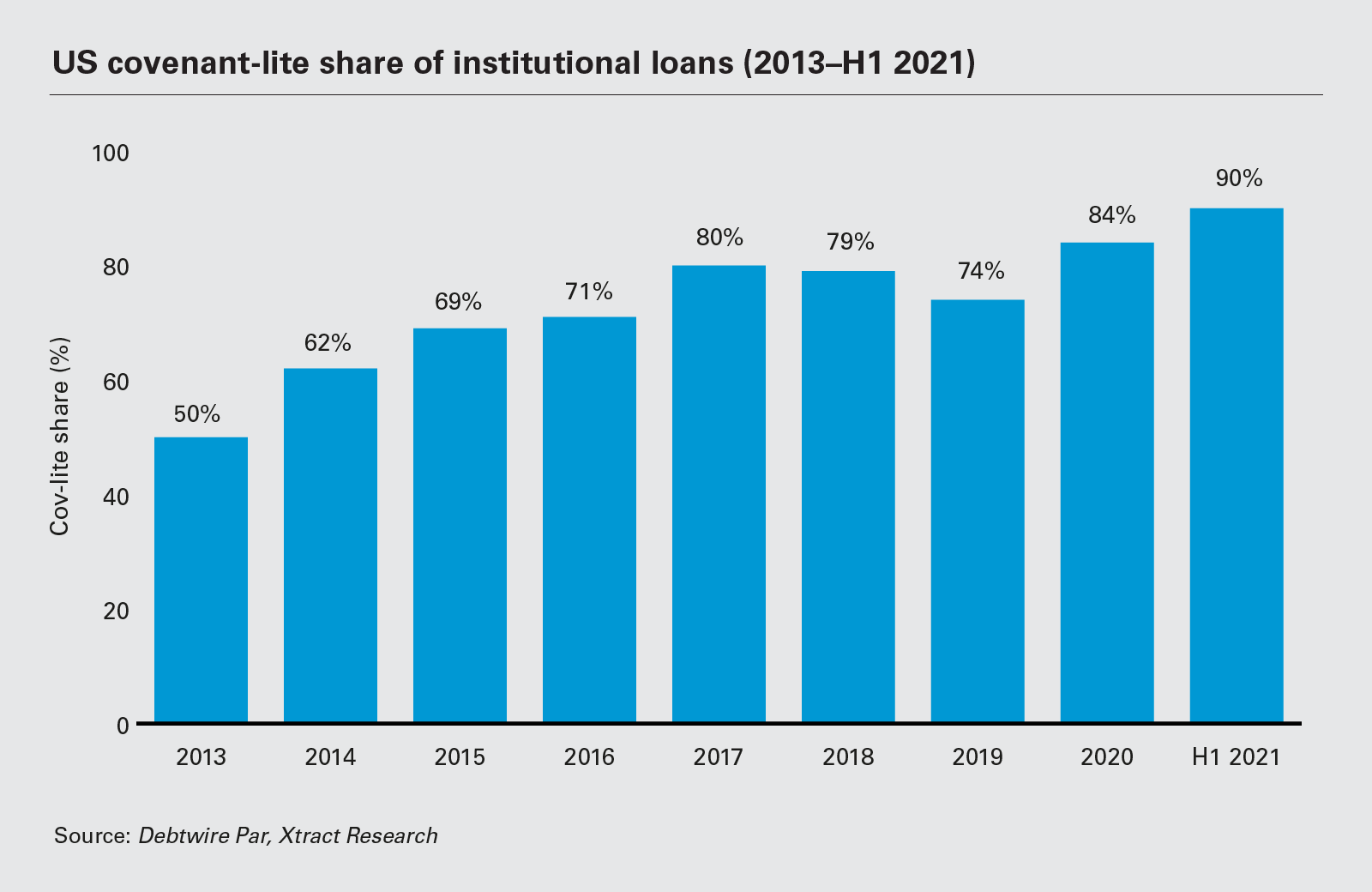 US covenant-lite share of institutional loans (2013−H1 2021)