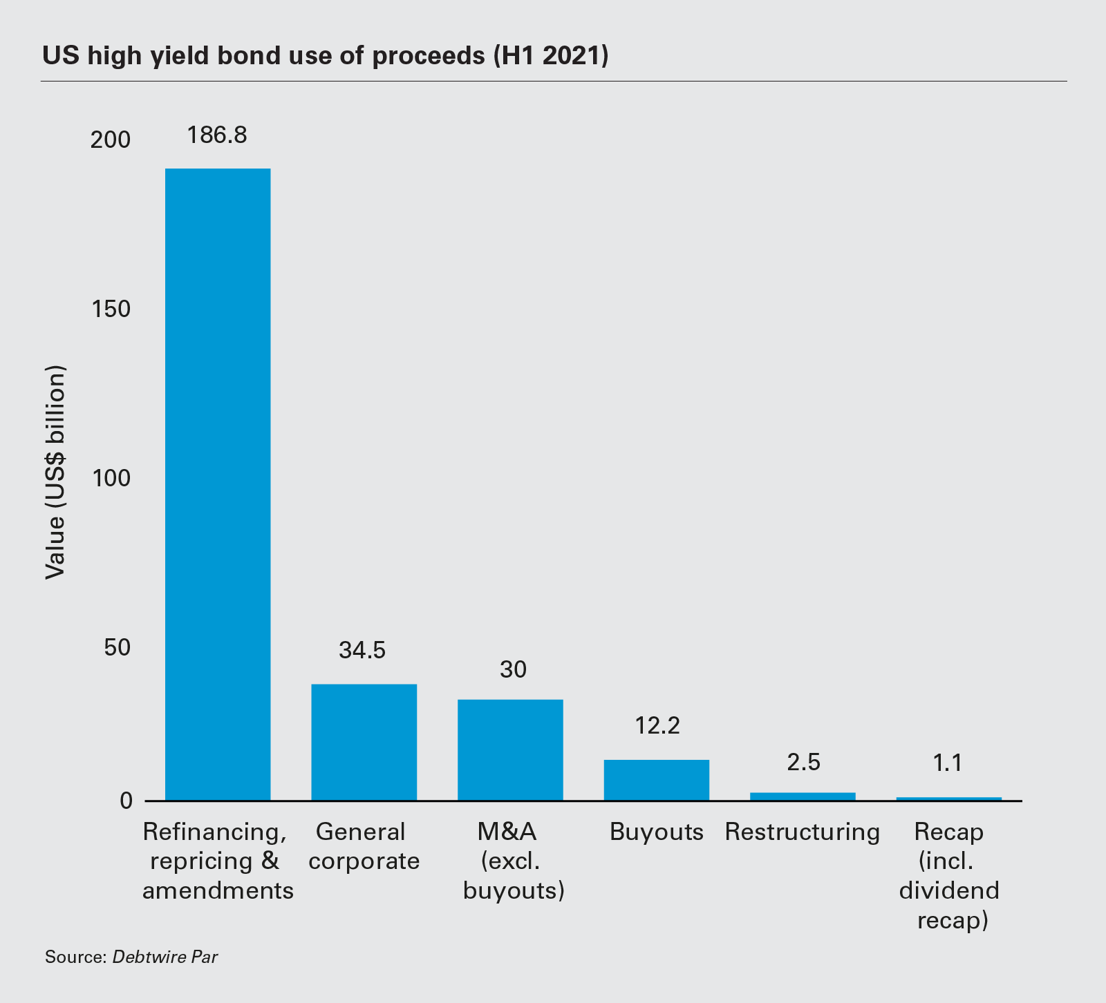 US high yield bond use of proceeds (H1 2021)